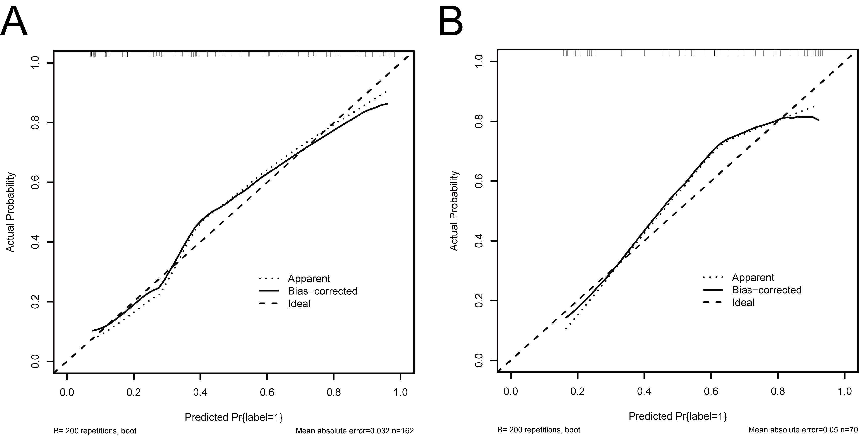 Calibration curves of the clinic + MR model. (A) Calibration 
curves of the clinic + MR model in the training set. (B) Calibration curves of 
the clinic + MR model in the validation set.
