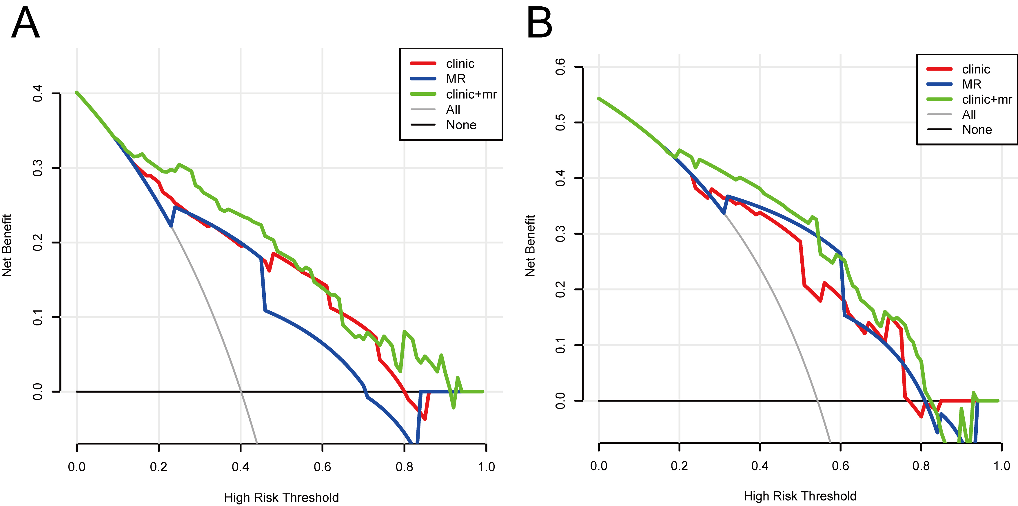 Decision curve analysis of models. (A) Decision curve analysis 
of the clinic model, MR model, and clinic + MR model in the training set. (B) 
Decision curve analysis of the clinic model, MR model, and clinic + MR model in 
the validation set. MR: magnetic resonance.