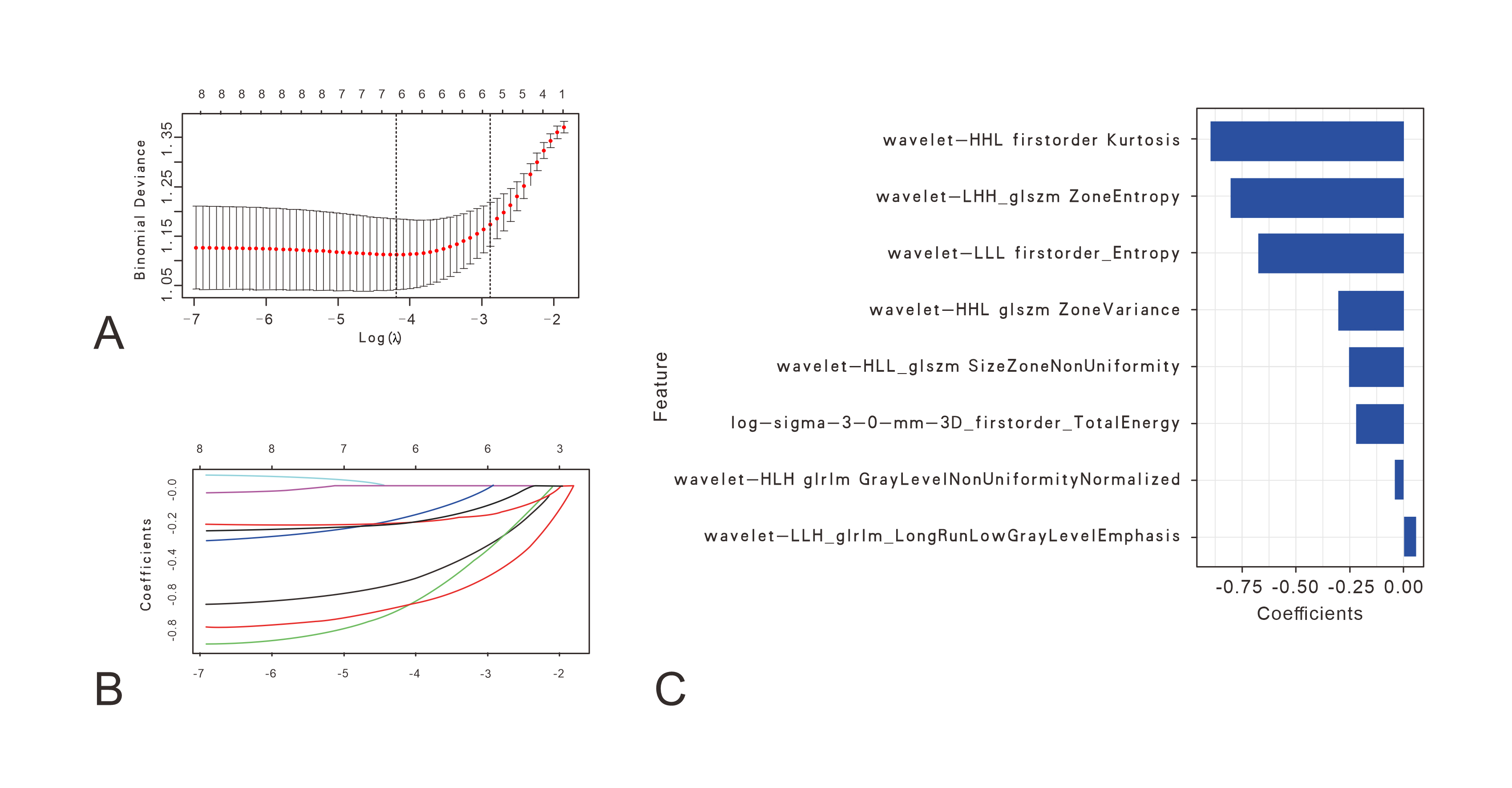 Radiomics features identifed by the LASSO logistic regression
method. (A) Radiomics feature selection using LASSO logistic regression. (B)
LASSO coefficient profiles of the 68 texture features. (C) A vertical line was
drawn at the value selected using 10-fold cross-validation in the log
(λ) sequence, indicating ten coefficients with non-zero values.