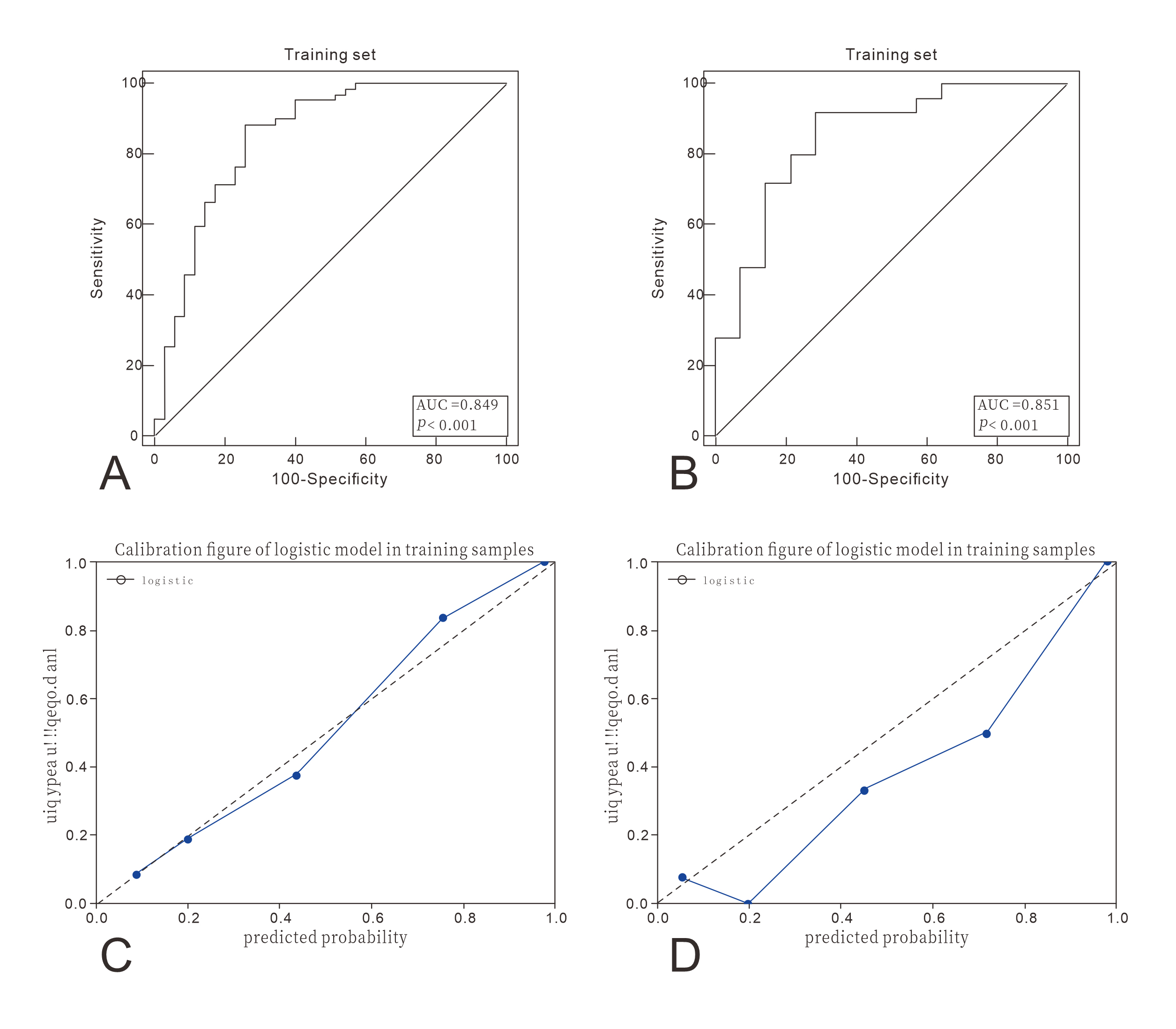 The ROC curves and calibration curves of the radiomics model.
(A) The ROC curve of the radiomics model in the training group. (B) The ROC curve
of the radiomics model in the testing group. (C) The calibration curve of the
radiomics model in the training group. (D) The calibration curve of the radiomics
model in the testing group. AUC: area under the curve.