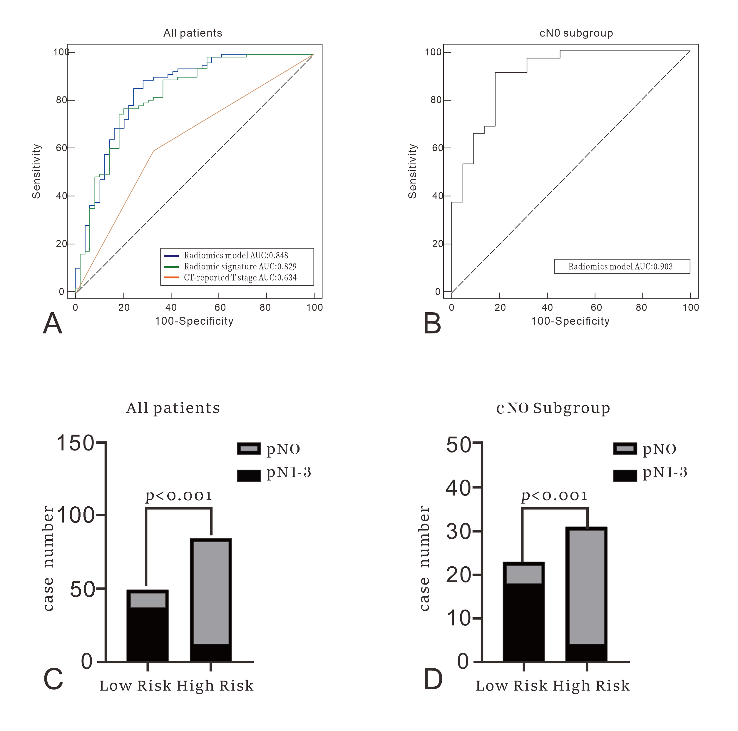 Clinical evaluation of radiomics model in all patients and cN0
subgroup. (A) The ROC curves of on all 133 patients were plotted for the
radiomics model, radiomics signature, and conventional CT-assessed T stage. (B)
The AUC of the model for predicting pathological lymph node metastases in the cN0
subgroup. (C) The model’s efficacy in identifying LNM in the high-risk group and
low-risk group in all patients. (D) The model’s efficacy in identifying LNM in
the high-risk group and low-risk group in cN0 subgroup. AUC: area under the
curve; CT: computed tomography; pN: pathological lymph node.