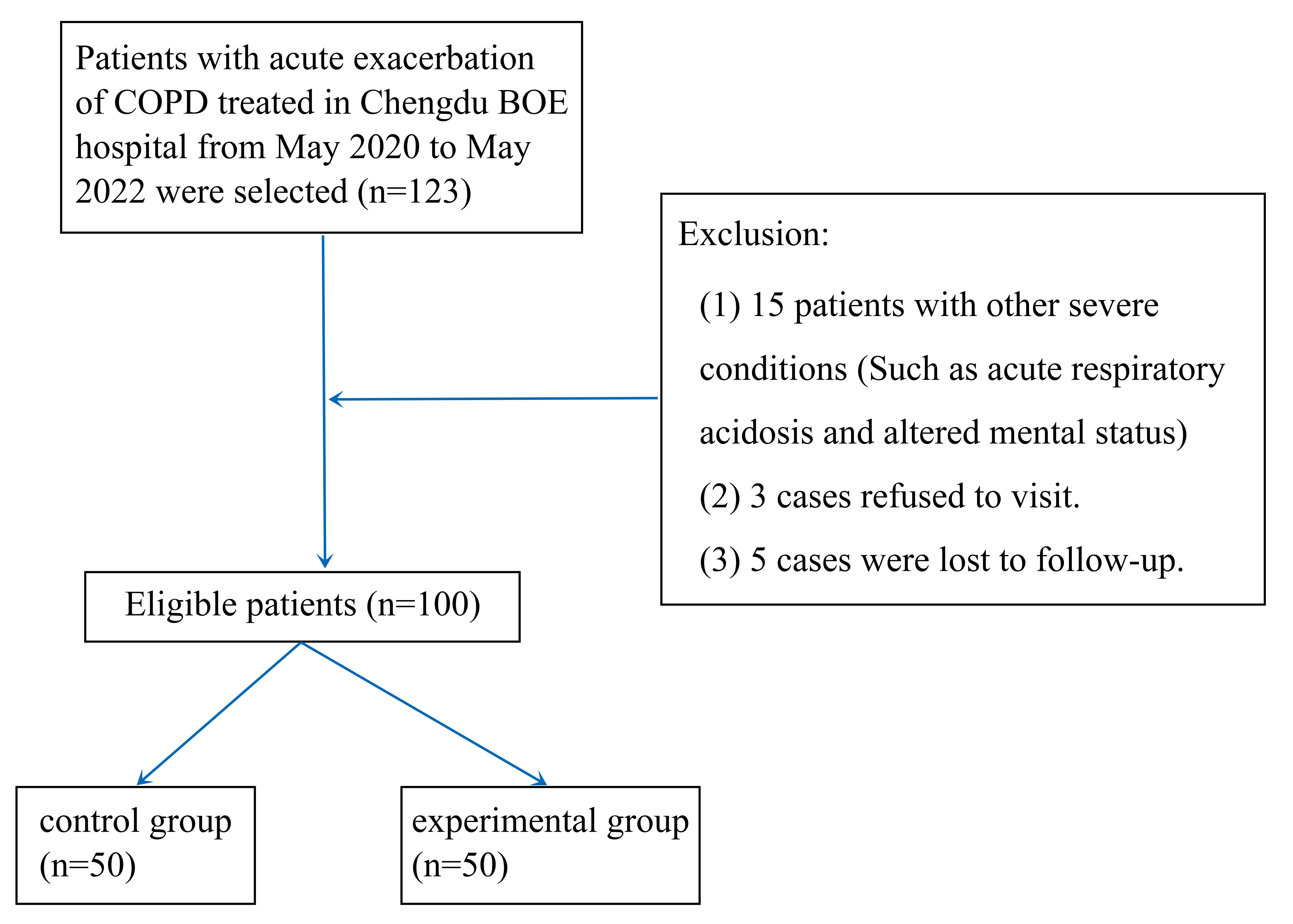 Flow chart of patients’ inclusion. COPD: chronic obstructive 
pulmonary disease.