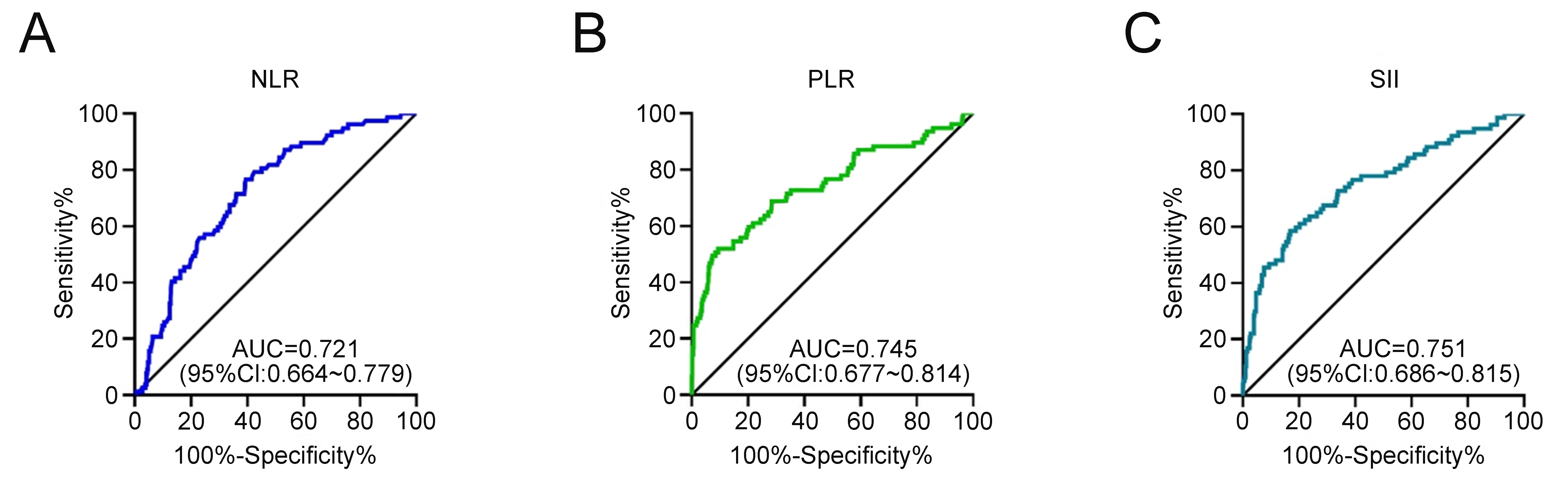 ROC curves for predicting DR occurrence in T2DM men. (A) NLR;
(B) PLR; (C) SII. NLR: neutrophil/lymphocyte ratio; PLR: platelet/lymphocyte
ratio; SII: systemic immunoinflammatory index; AUC: area under the curve; CI:
confidence interval.