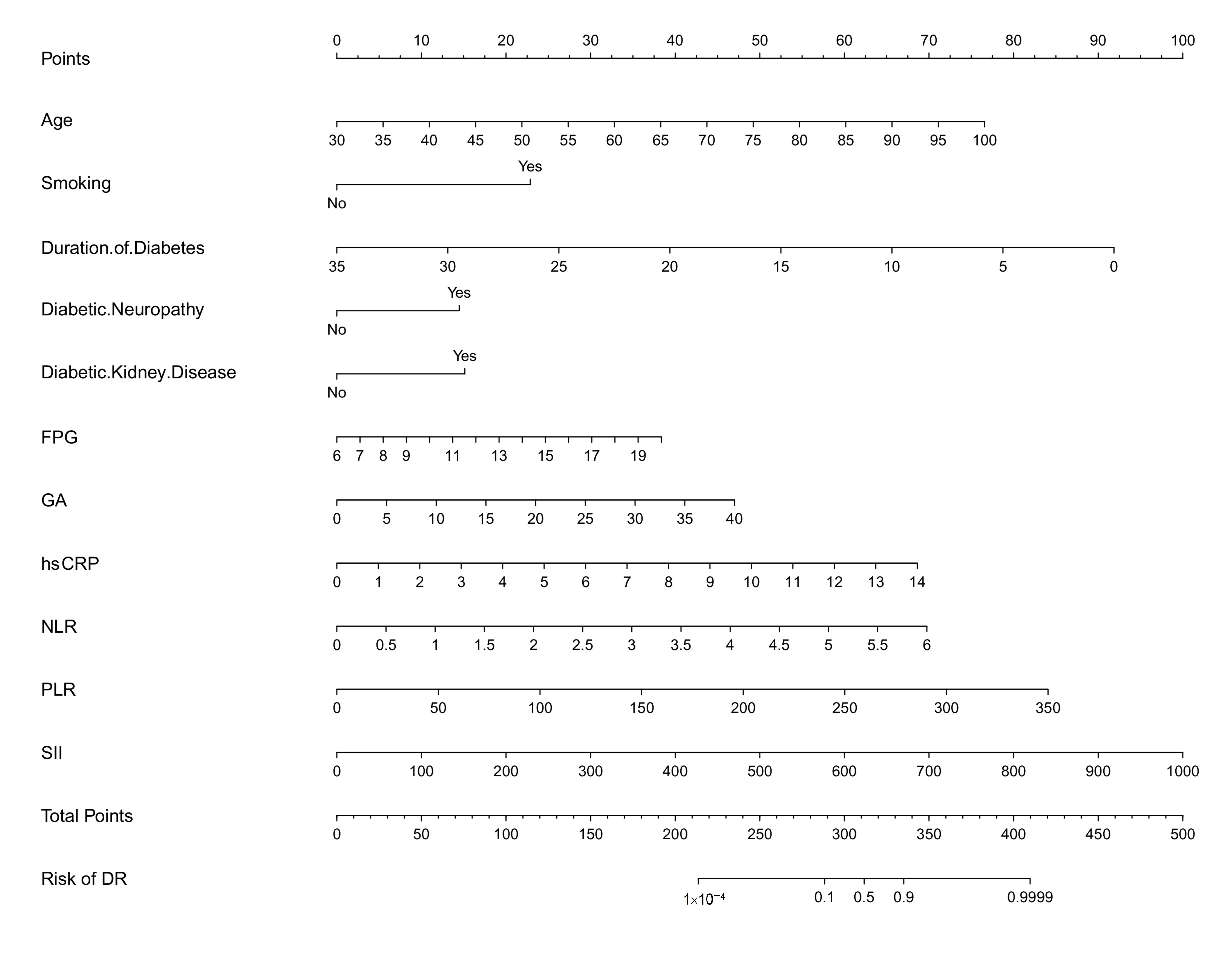 A nomogram model for predicting DR occurrence in T2DM men. FPG: fasting blood glucose; GA: glycated albumin; hsCRP: high-sensitivity
C-reactive protein; NLR: neutrophil/lymphocyte ratio; PLR: platelet/lymphocyte
ratio; SII: systemic immunoinflammatory index; DR: diabetic retinopathy.