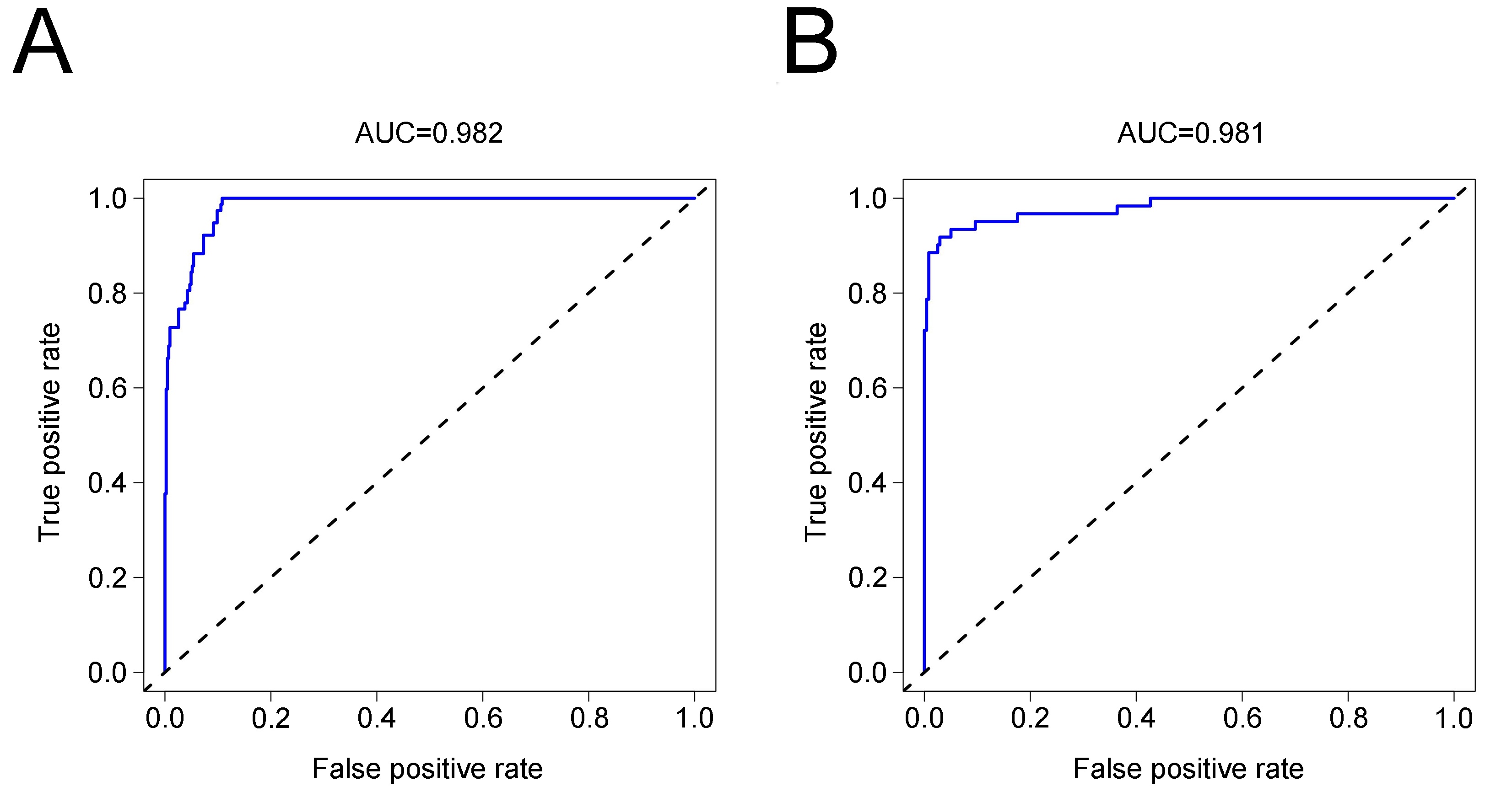 ROC curve for nomogram model. (A) The ROC for training cohort;
(B) The ROC for validation cohort. AUC: area under the curve.