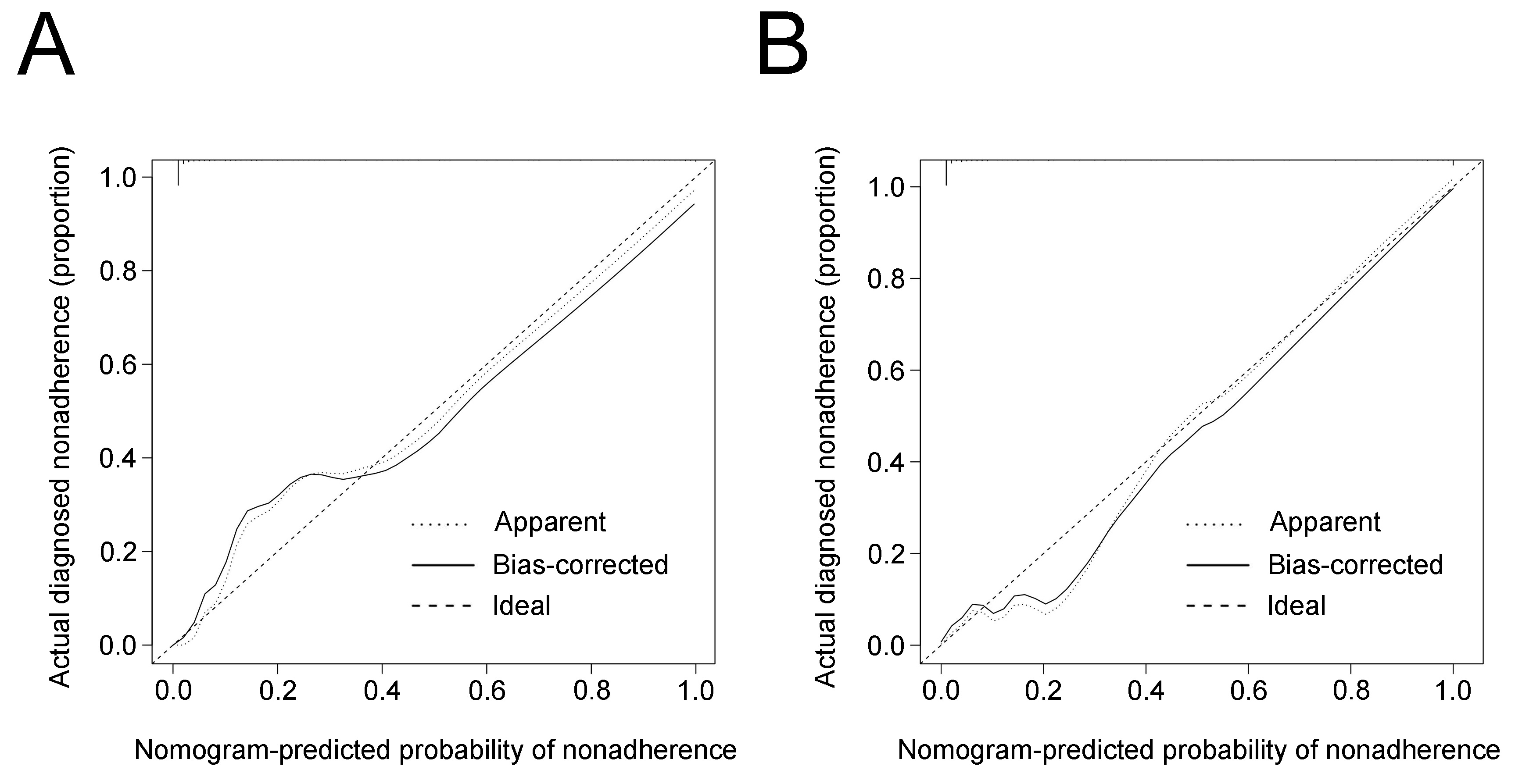 Calibration curve for nomogram model. (A) The calibration curve
for training cohort; (B) The calibration curve for validation cohort.