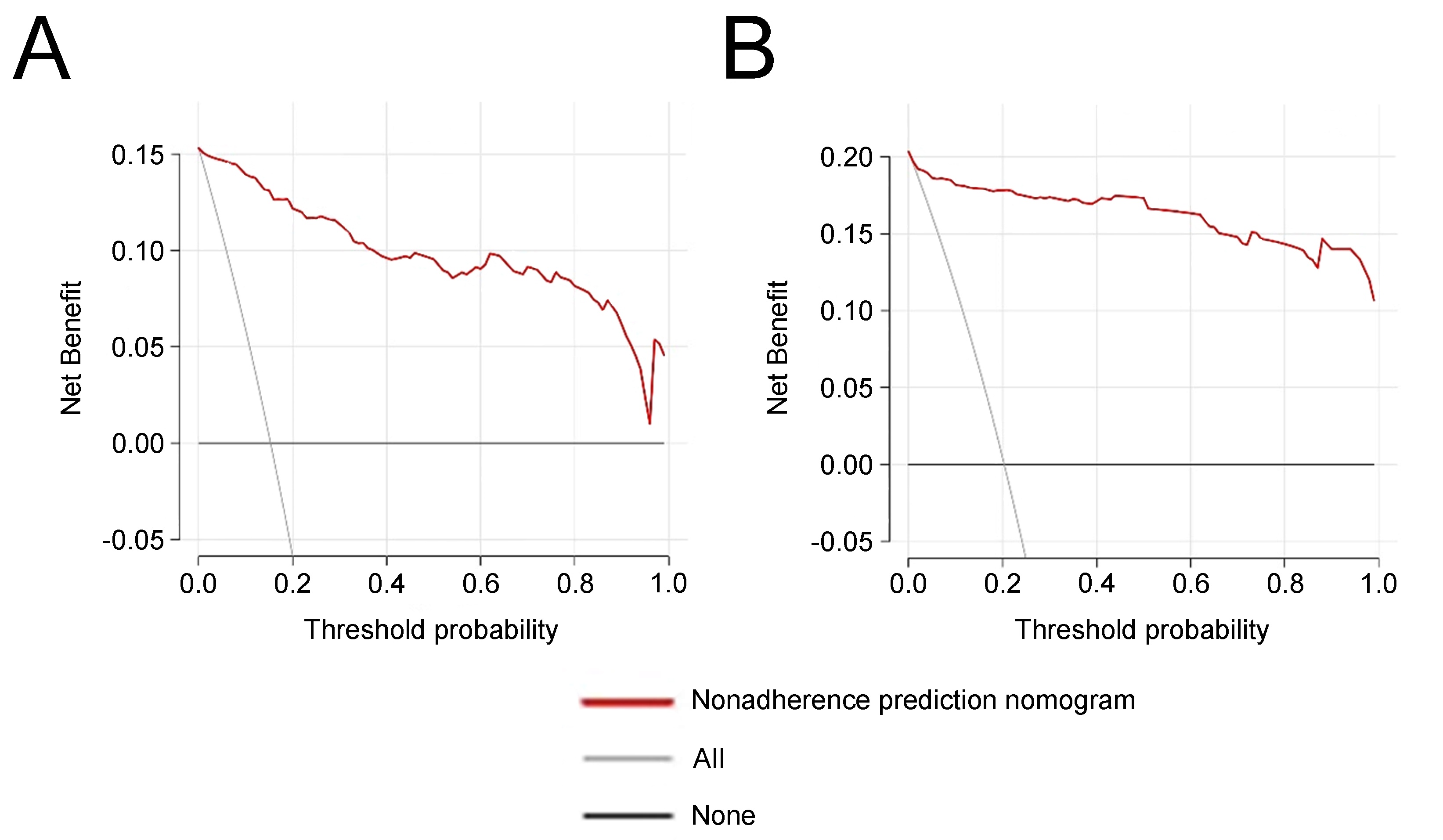 Decision curve analysis of nomogram model. (A) The decision
curve analysis for training cohort; (B) The decision curve analysis for
validation cohort.