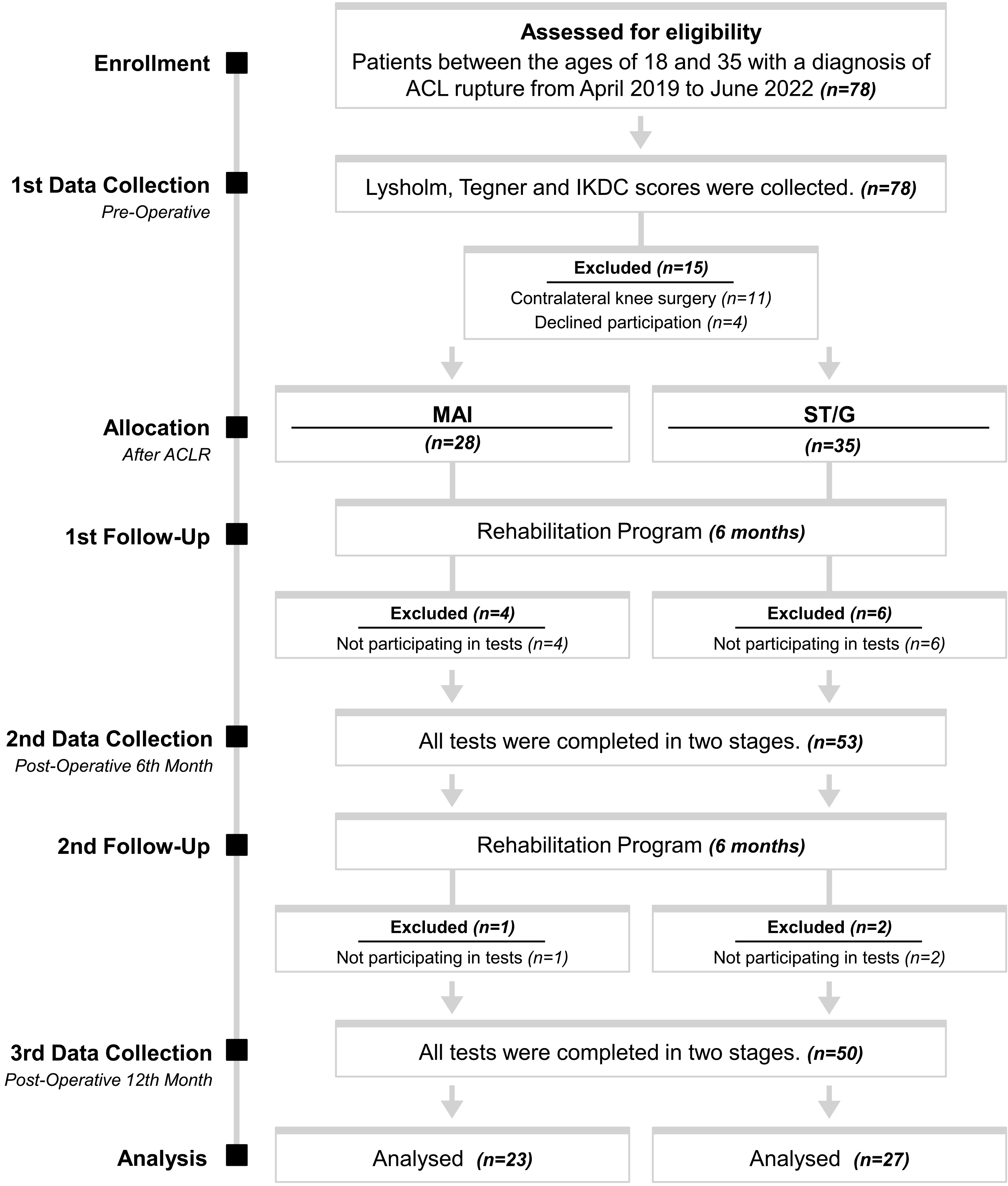 Flowchart. MAI: modified all-inside technique; ST/G: 
semitendinosus/gracilis technique; ACLR: anterior cruciate ligament 
reconstruction; IKDC: international knee documentation committee.