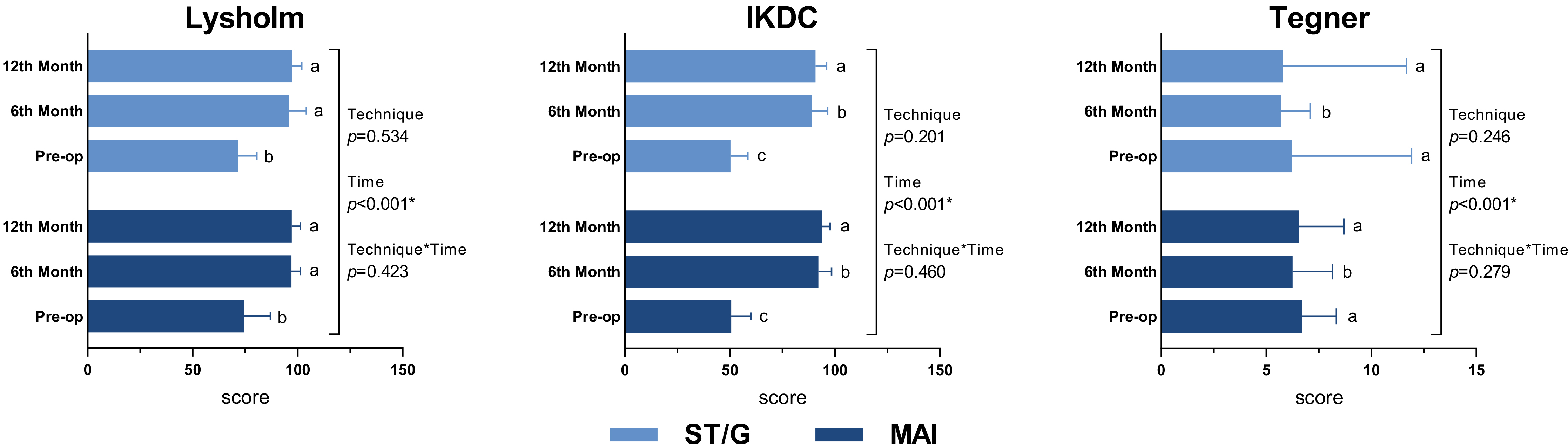 Comparison of pre-operative and post-operative 6th and 
12th-month Lysholm, Tegner and IKDC scores between techniques.*p < 0.05; MAI: modified all-inside technique; ST/G: 
semitendinosus/gracilis technique; abc: pairwise comparison for time and 
time × technique; Pre-op: pre-operative; IKDC: international 
knee documentation committee.