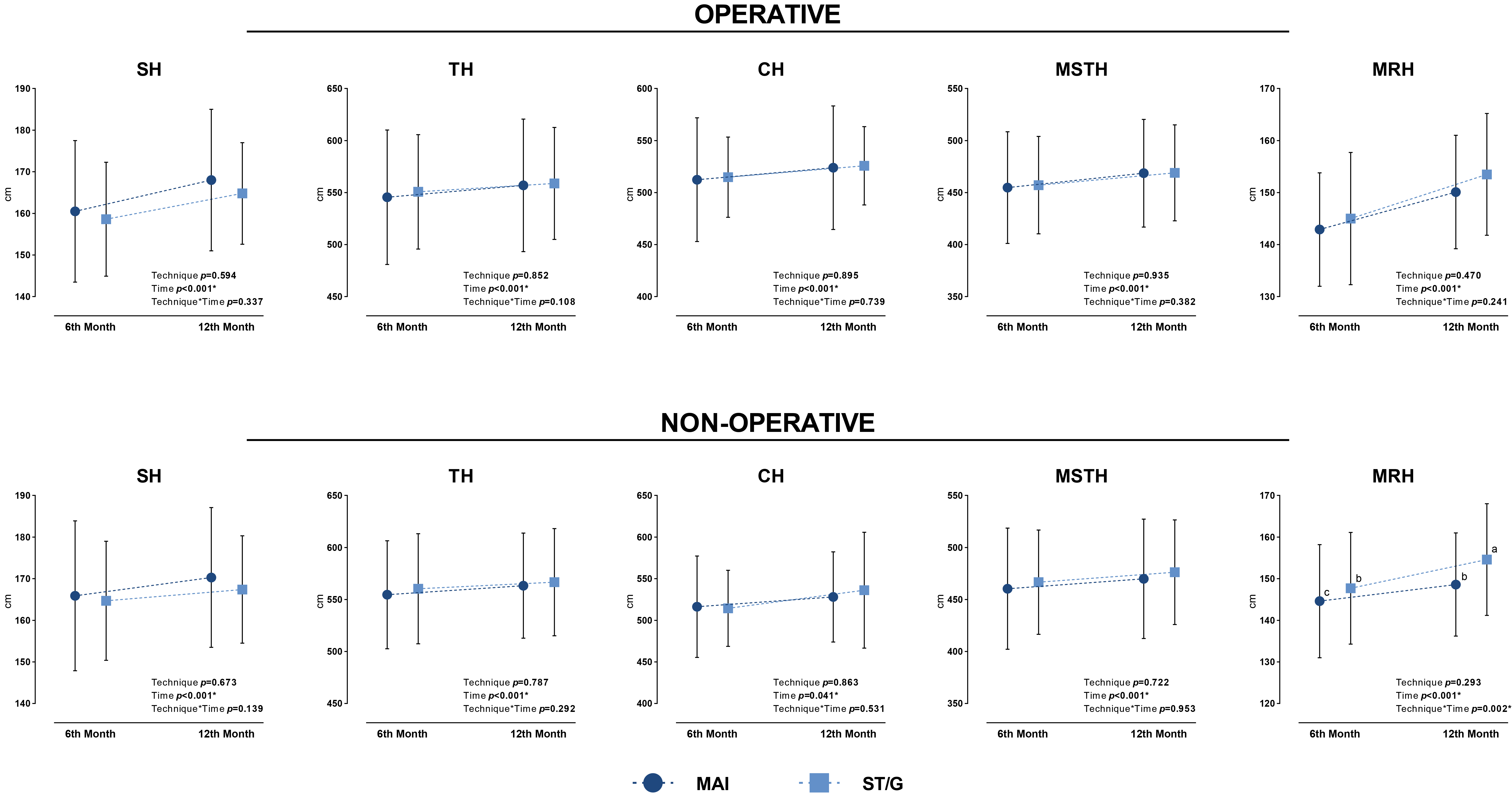 Comparison of operative and non-operative SLHT results between 
the 6th and 12th months in both techniques.*p < 0.05; MAI: 
modified all-inside technique; ST/G: semitendinosus/gracilis technique; SH: 
single hop for distance; TH: triple hop for distance; CH: crossover triple hop 
for distance; MSTH: medial side triple hop for distance; MRH: medial rotation 
(90°) hop for distance.