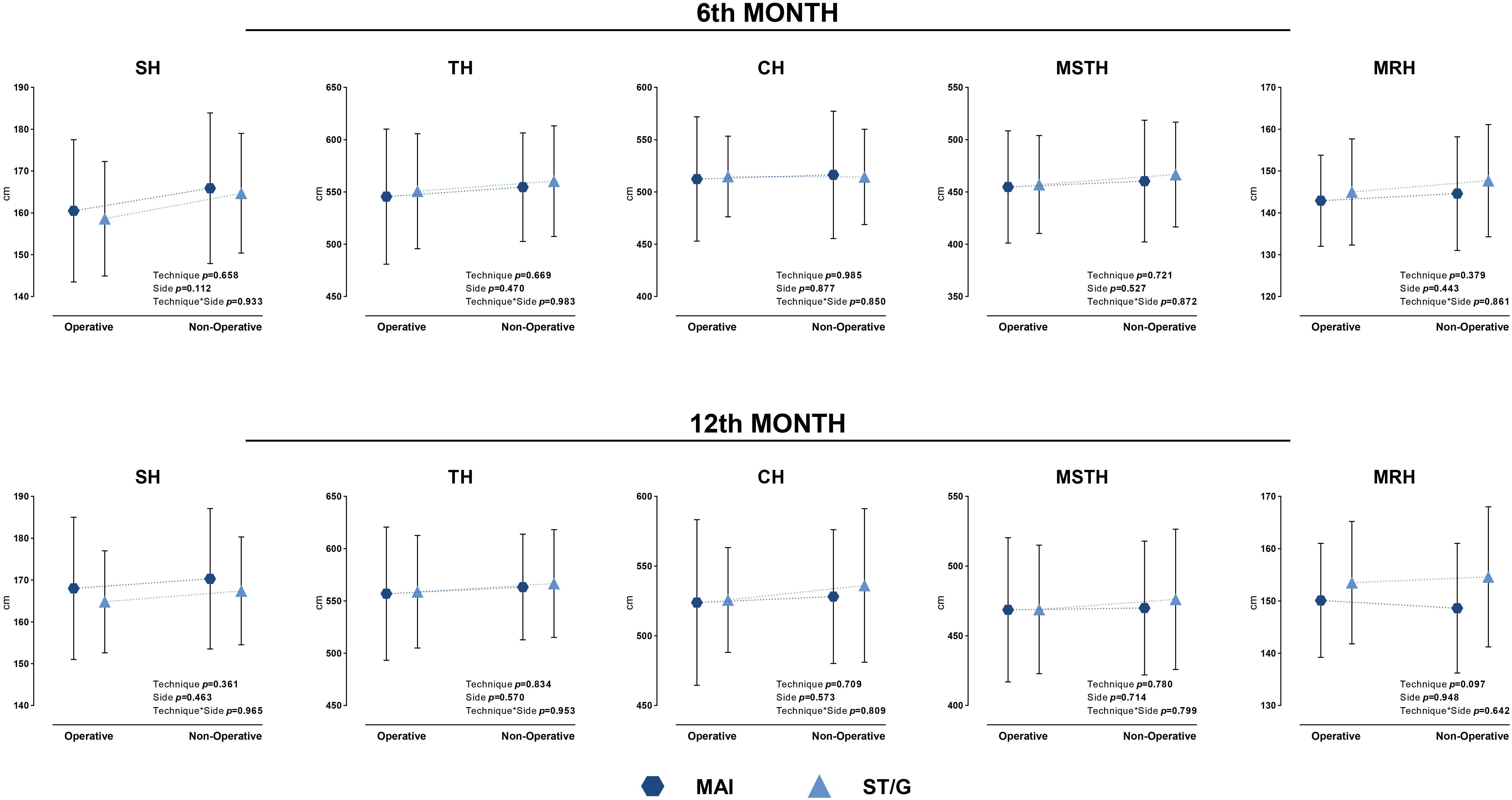 Comparison of SLHT results at 6 and 12 months in both techniques 
between operative and non-operative sides.*p < 0.05; MAI: 
modified all-inside technique; ST/G: semitendinosus/gracilis technique; SH: 
single hop for distance; TH: triple hop for distance; CH: crossover triple hop 
for distance; MSTH: medial side triple hop for distance; MRH: medial rotation 
(90°) hop for distance.