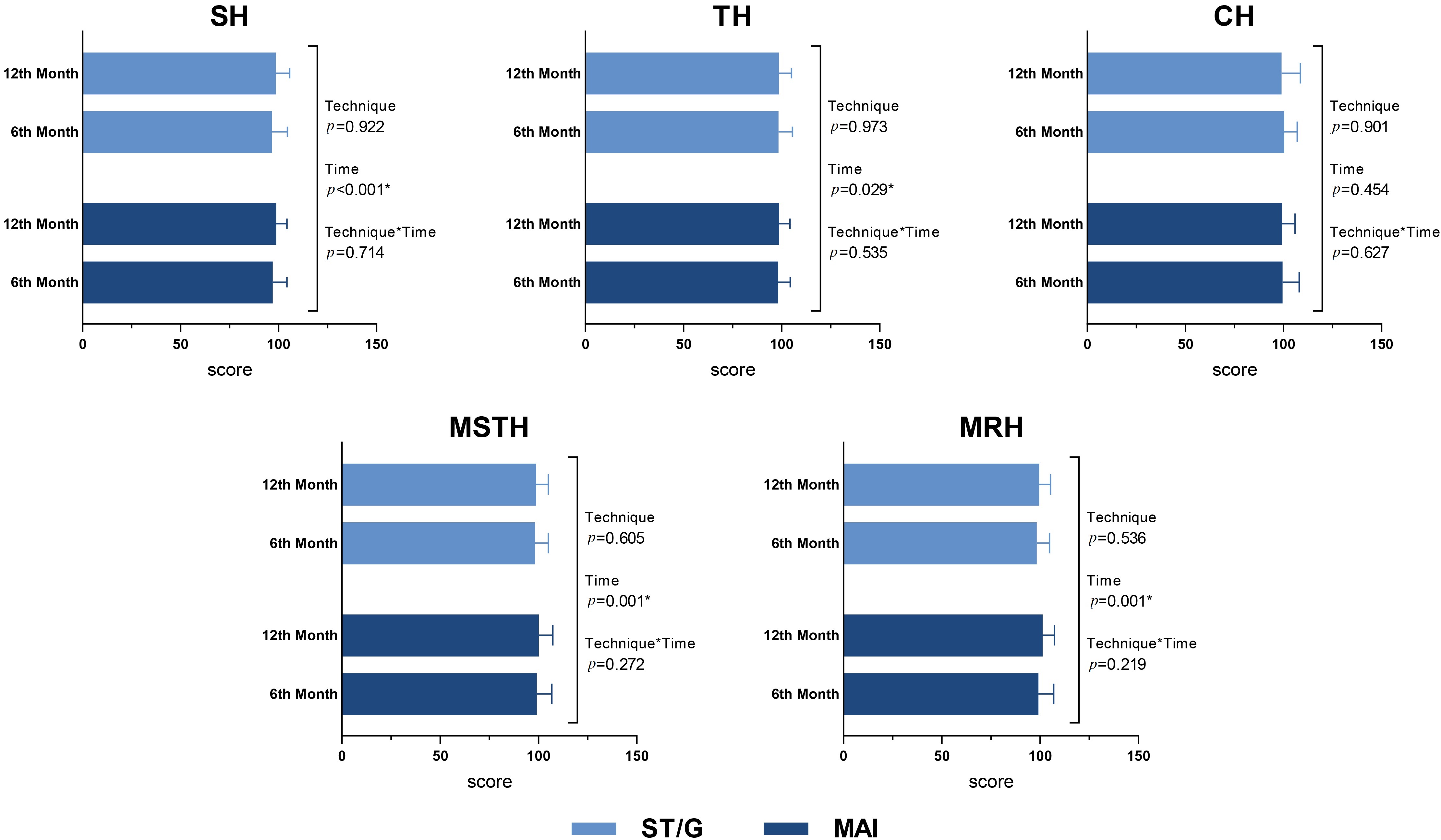 Comparison of LSI rates resulting from SLHT between 
post-operative 6th and 12th months.*p < 0.05; MAI: modified 
all-inside technique; ST/G: semitendinosus/gracilis technique; SH: single hop for 
distance; TH: triple hop for distance; CH: crossover triple hop for distance; 
MSTH: medial side triple hop for distance; MRH: medial rotation (90°) 
hop for distance.