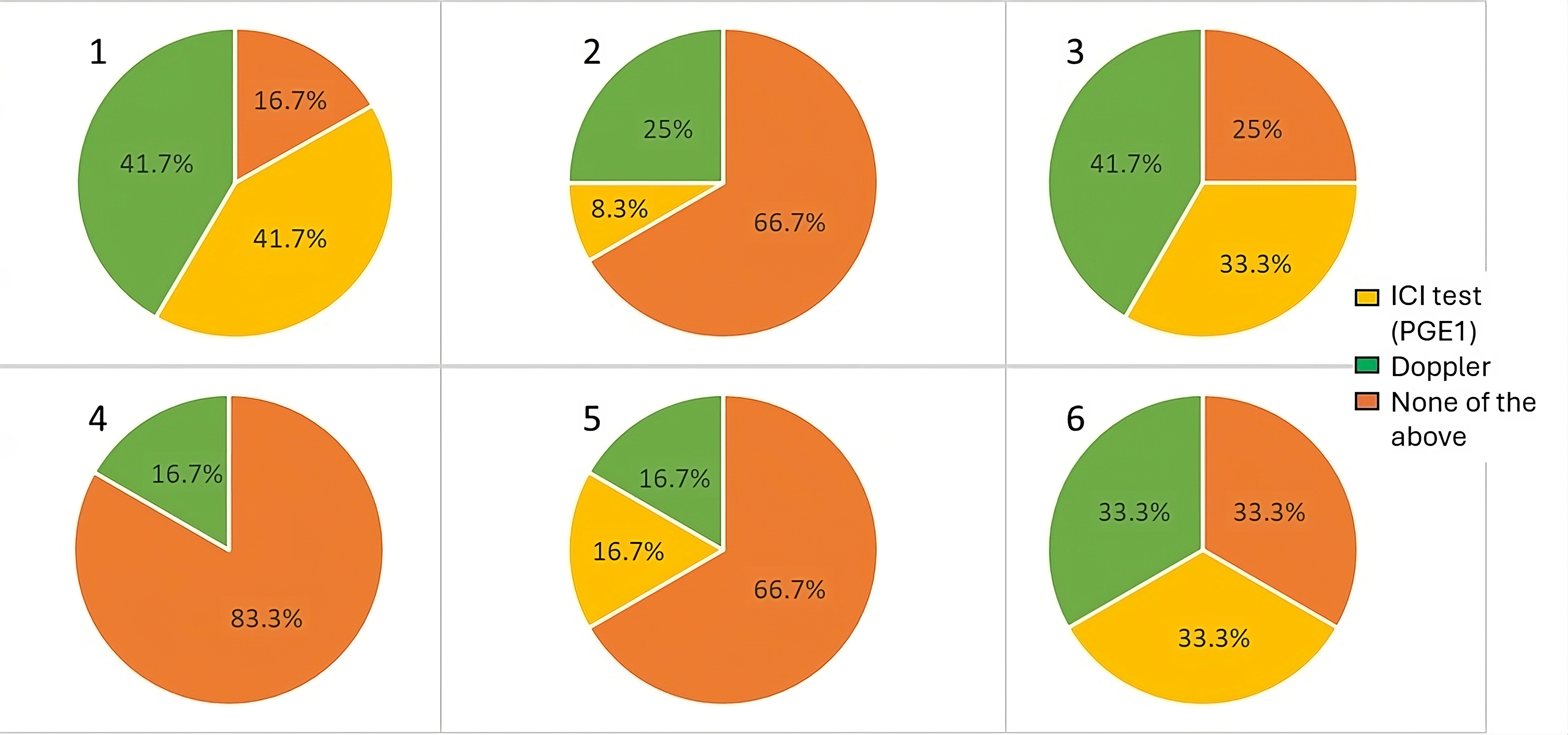 Pie charts of results. ICI: intracavernous injection; PGE1: 
prostaglandin E1.