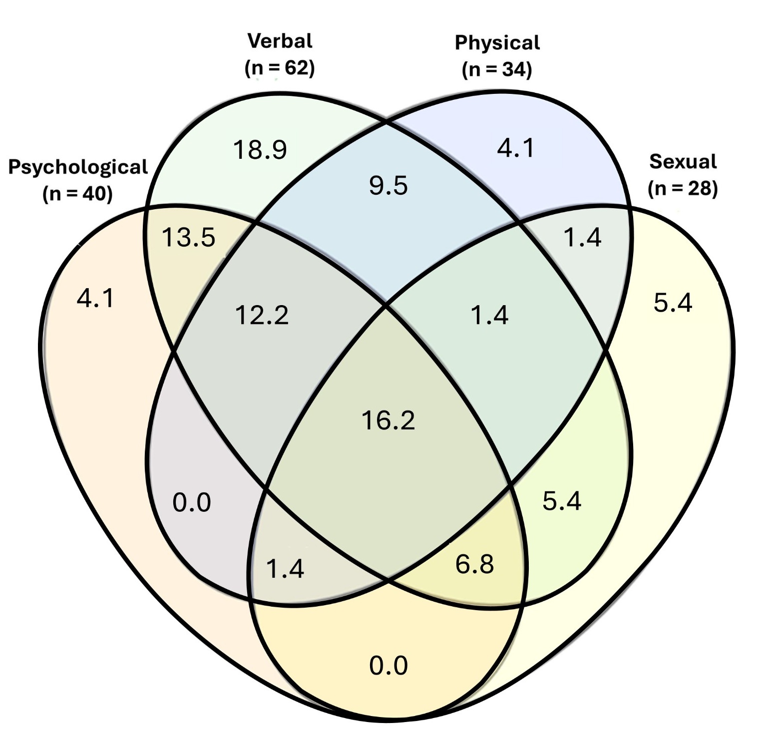 Types of intimate partner violence experienced by MSM (n =
165).