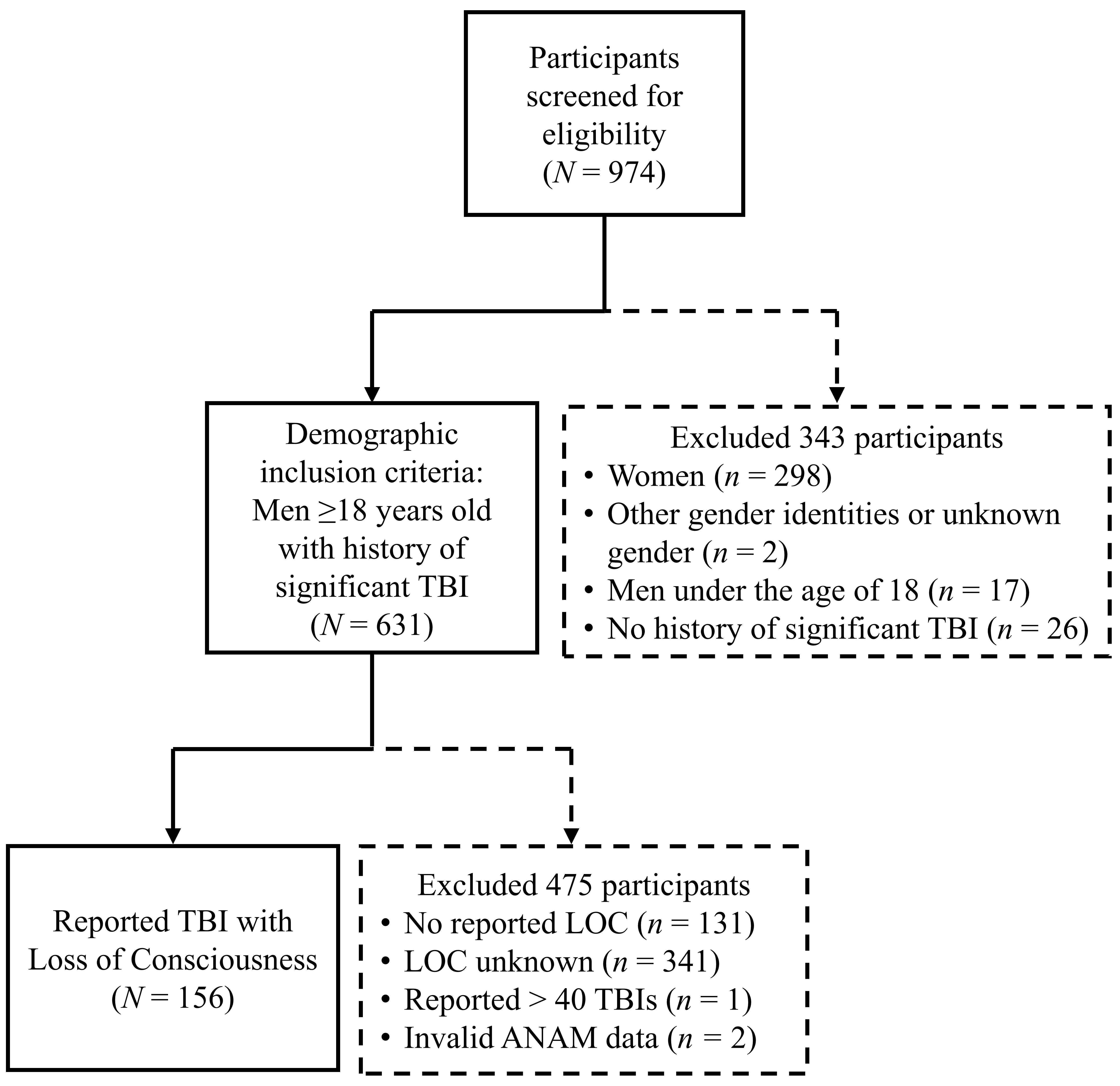 Flow chart of participant inclusion and exclusion. Participants
were screened for program eligibility. Only men 18 years or older with a
significant history of TBI, based on the Colorado-revised Ohio State University
Traumatic Brain Injury-Identification Method, met eligibility criteria for this
study. Of these, 156 reported a loss of consciousness (LOC) and were included in
final data analysis. Abbreviations: ANAM: Automated Neuropsychological Assessment
Metric Core Battery; LOC: loss of consciousness; TBI: traumatic brain injury.
