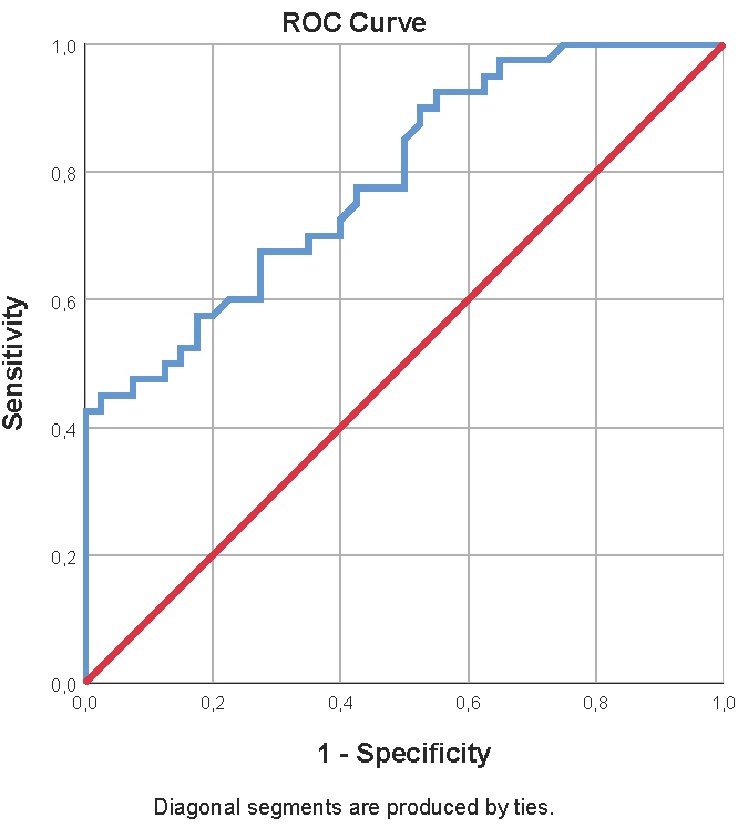 ROC analysis of adropin in the prediction of ED. ROC: Receiver operating characteristic.