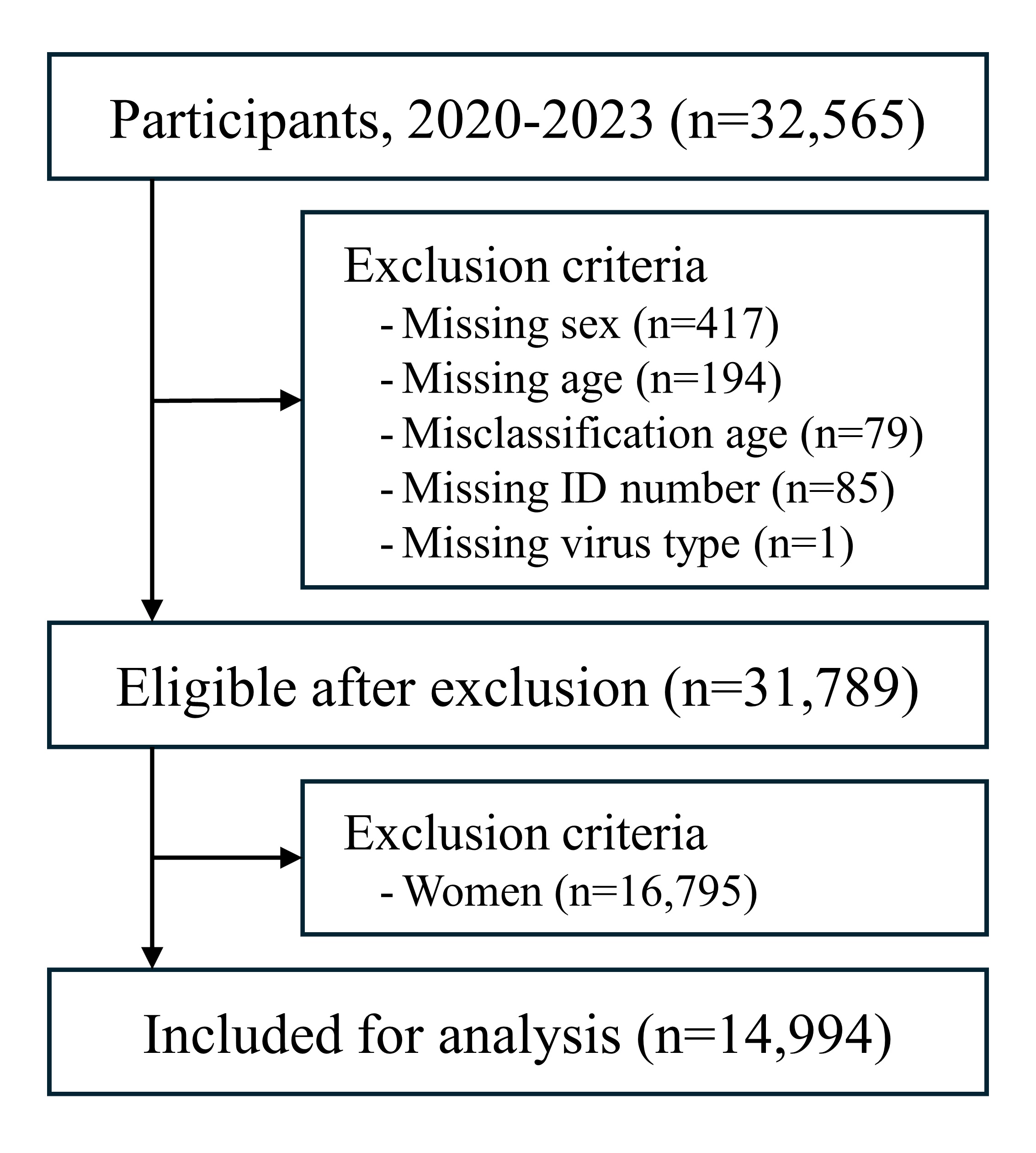 Sample selection process for data collection. ID, 
identification.