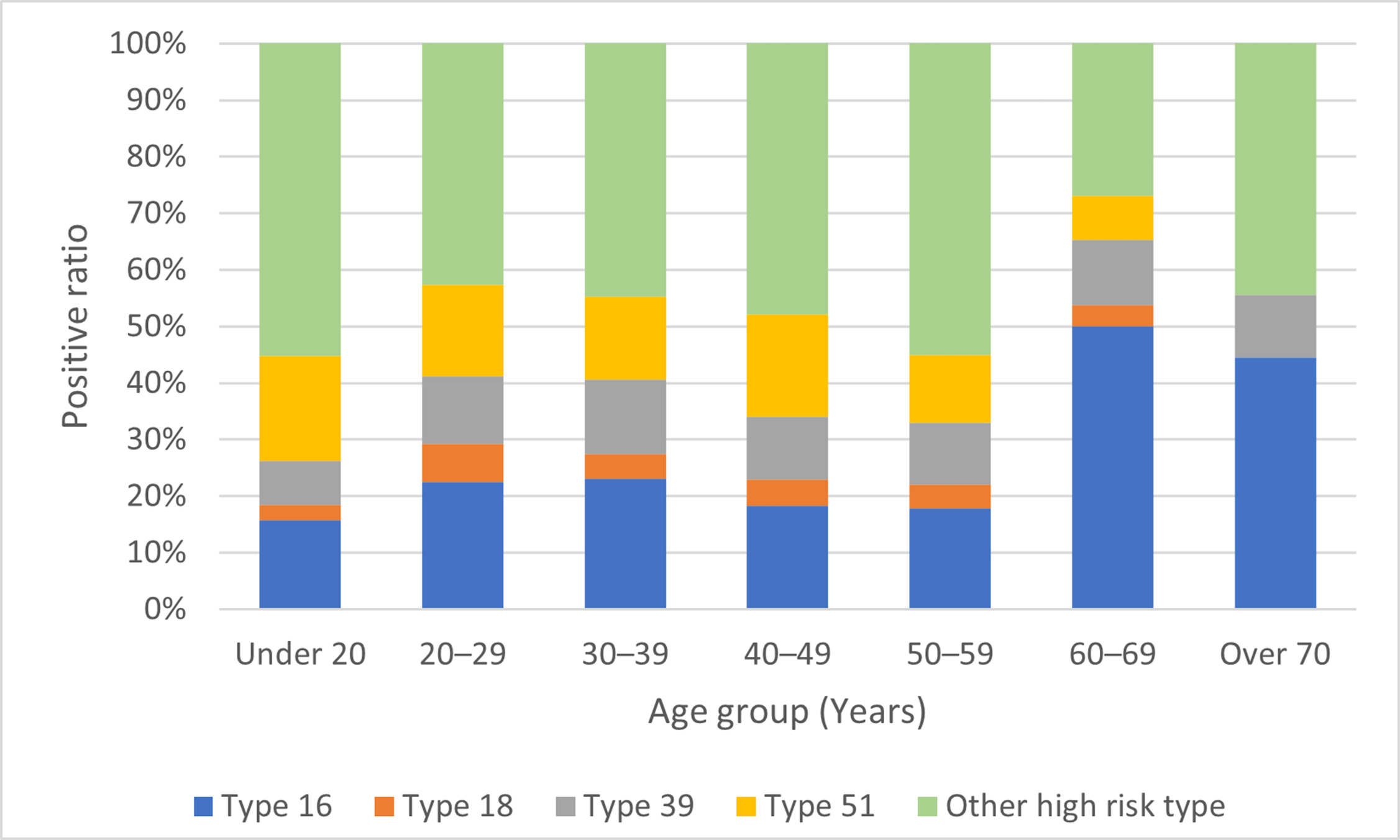 Age-specific positivity rates of high-risk HPV infection 
according to genotype (N = 9428).