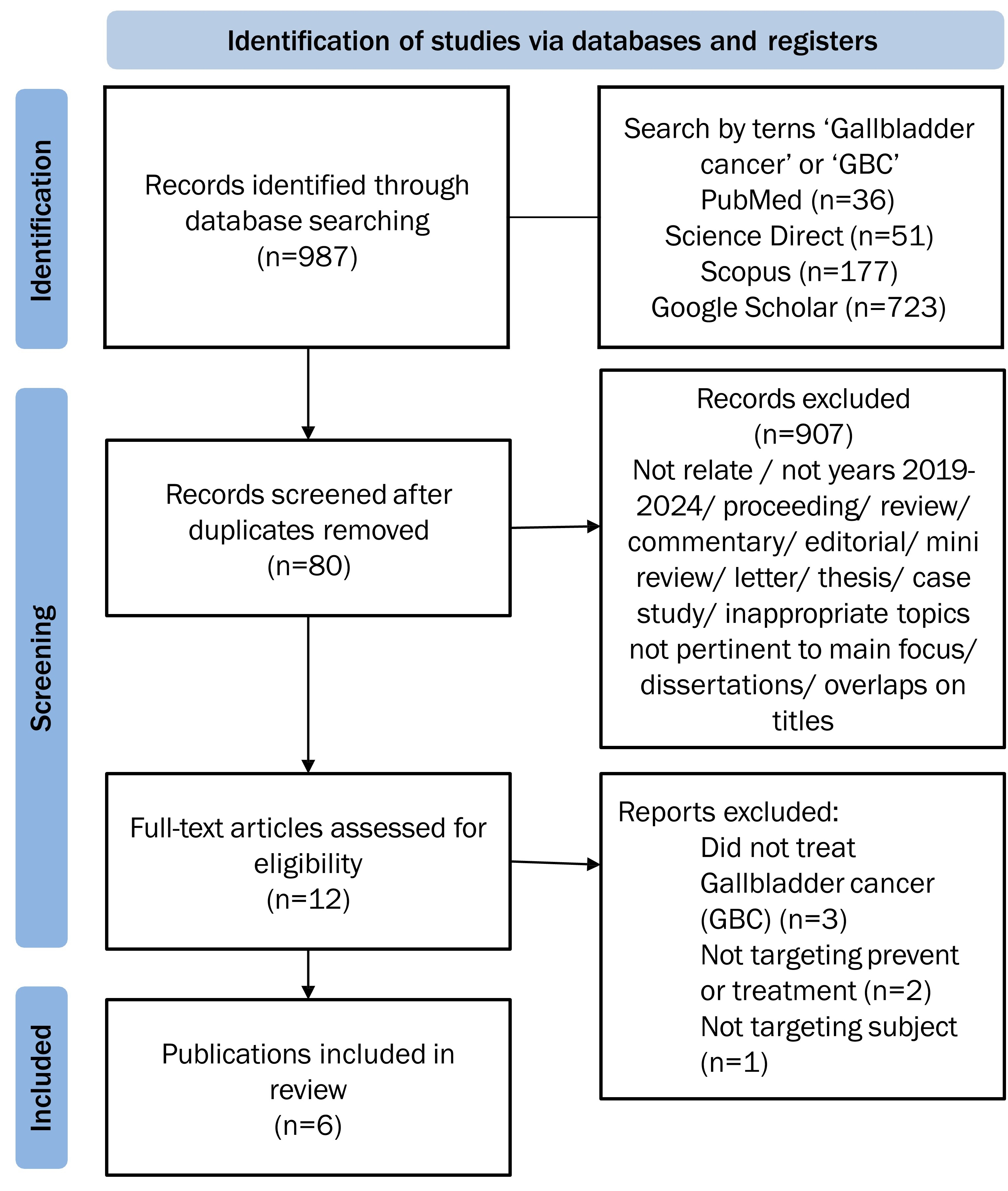 Flowchart of the articles’
selection process.