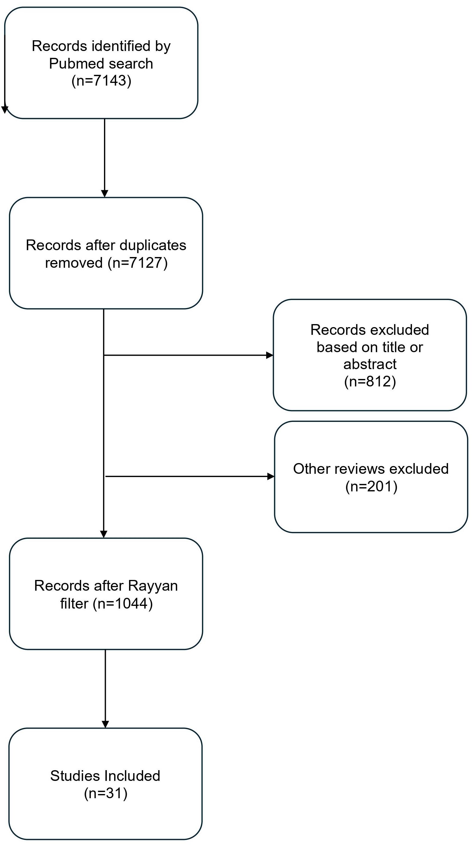 Flow diagram of bibliographic retrievals and results.