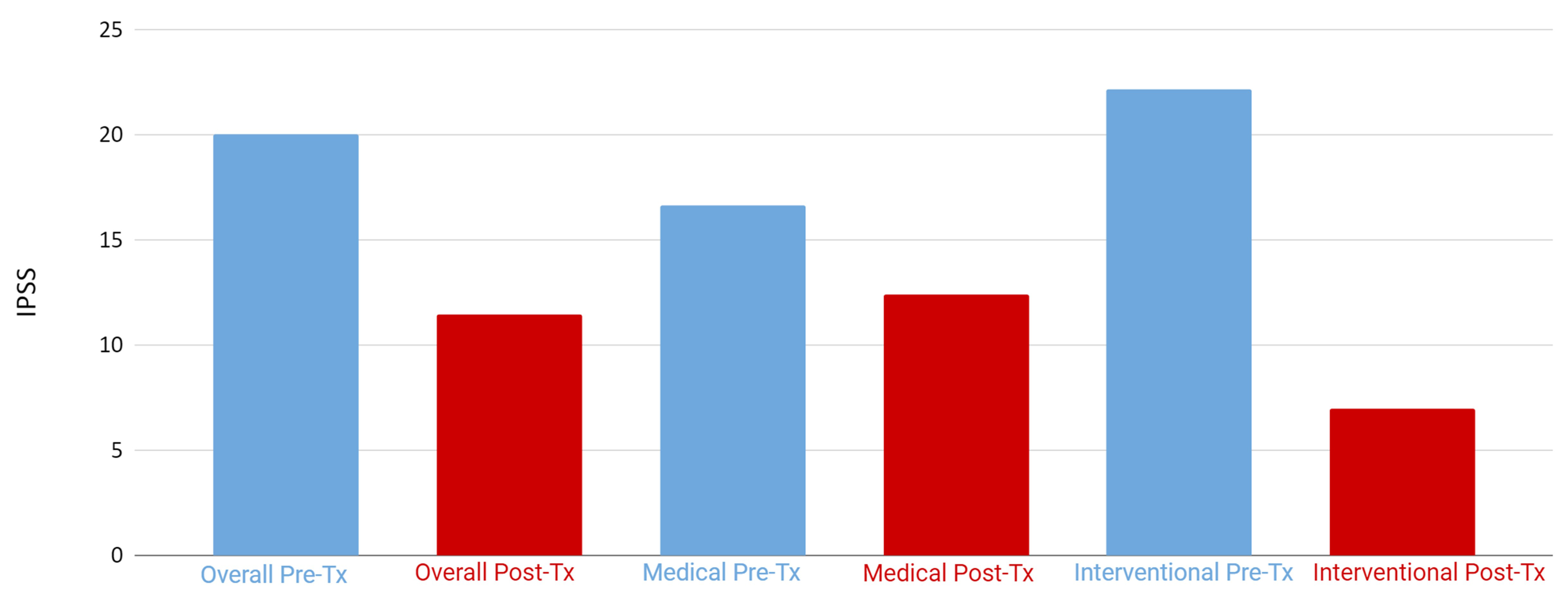 Baseline and post-intervention mean IPSS for overall, medical, 
and interventional studies. IPSS: International Prostate Symptom Score.