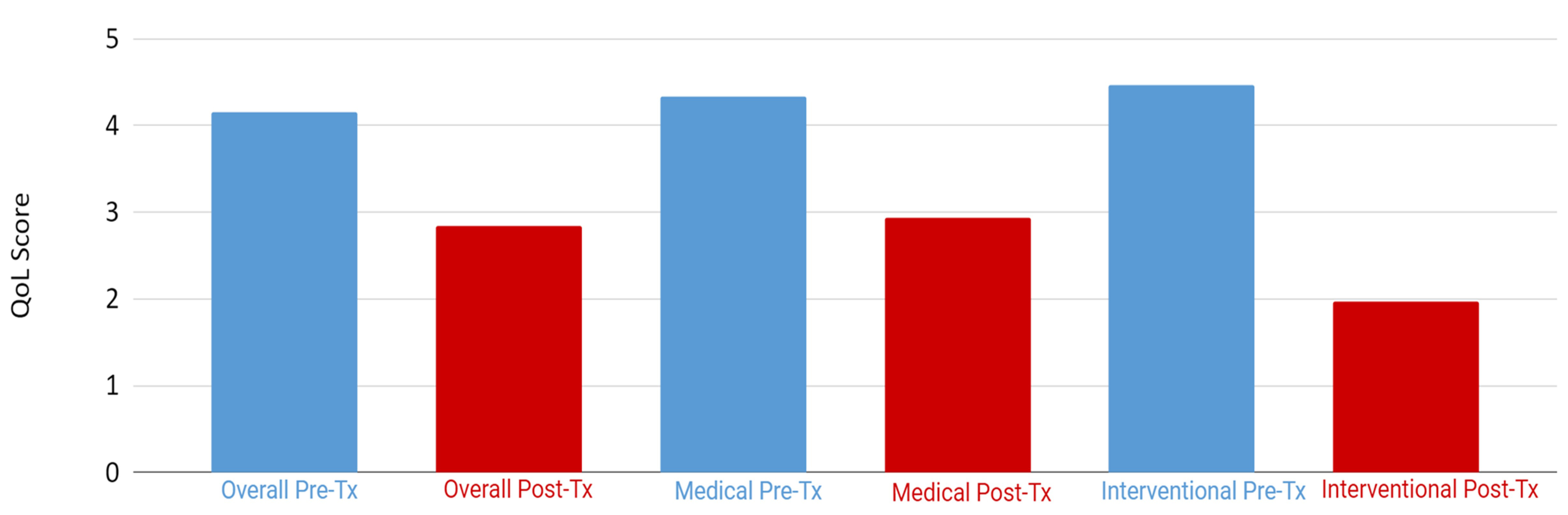 Baseline and post-intervention mean QoL scores for overall, 
medical, and interventional studies. QoL: quality of life.