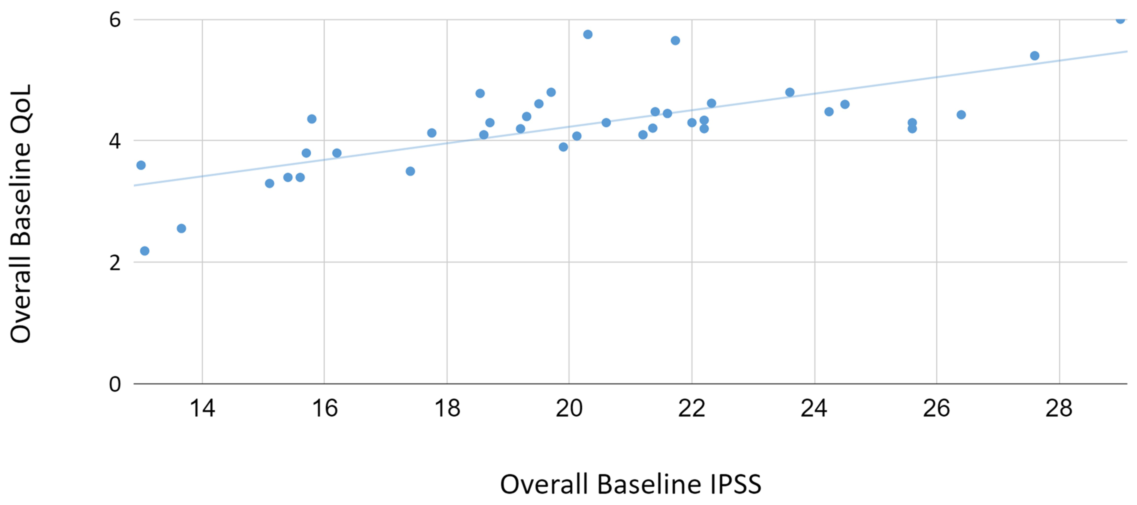 Correlation between overall baseline IPSS and QoL. IPSS: 
International Prostate Symptom Score; QoL: quality of life.