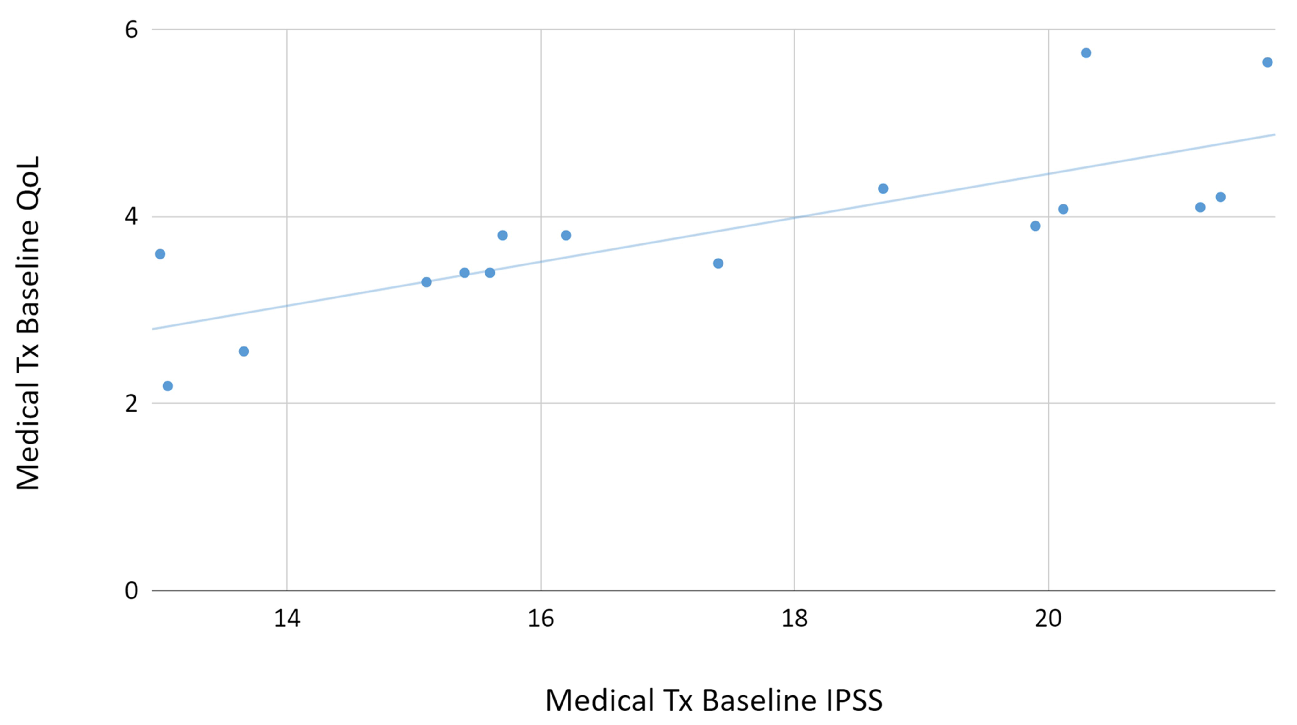 Correlation between baseline IPSS and QoL in medical studies. 
IPSS: International Prostate Symptom Score; QoL: quality of life.