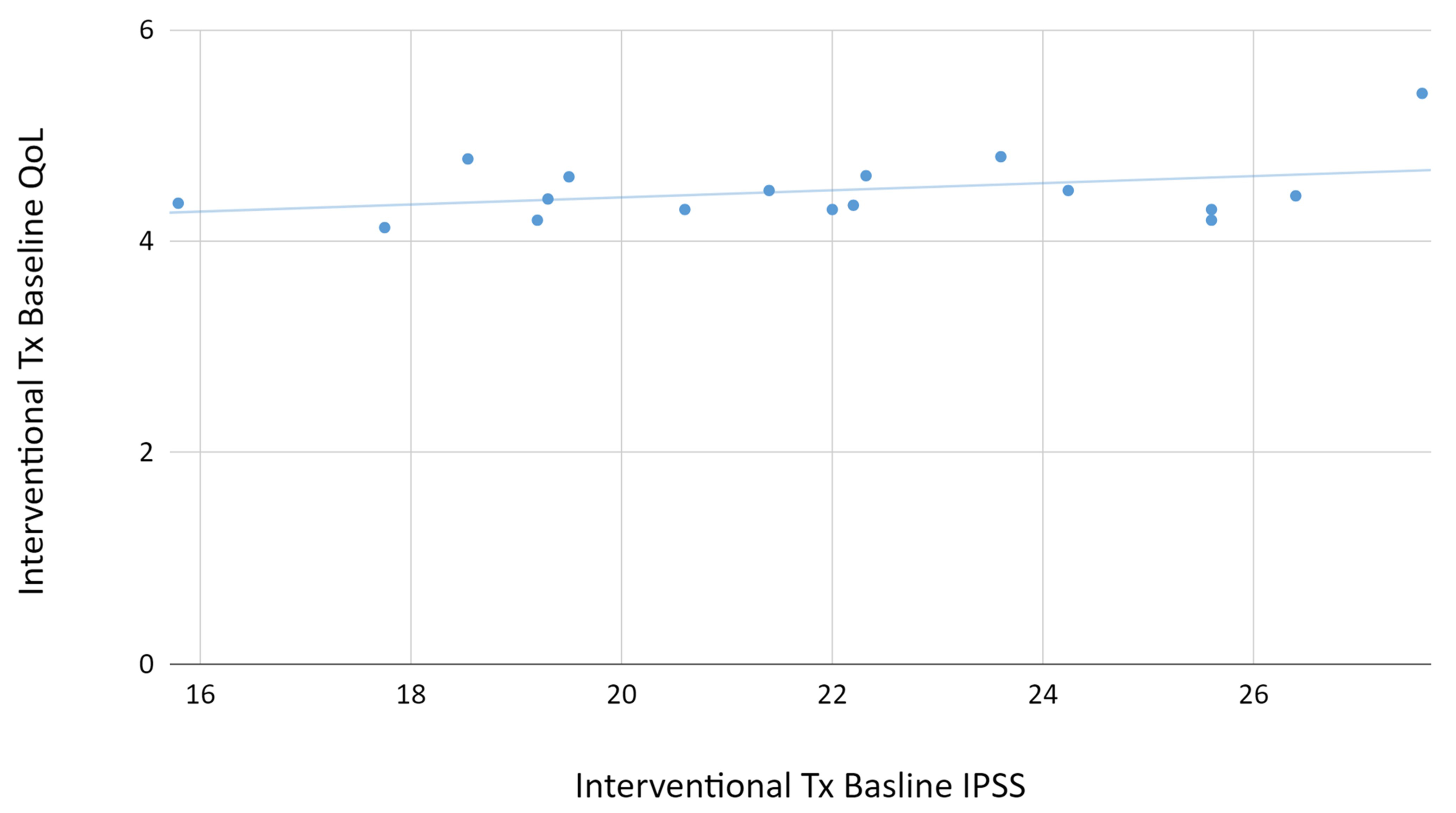 Correlation between baseline IPSS and QoL in interventional 
studies. IPSS: International Prostate Symptom Score; QoL: quality of life.