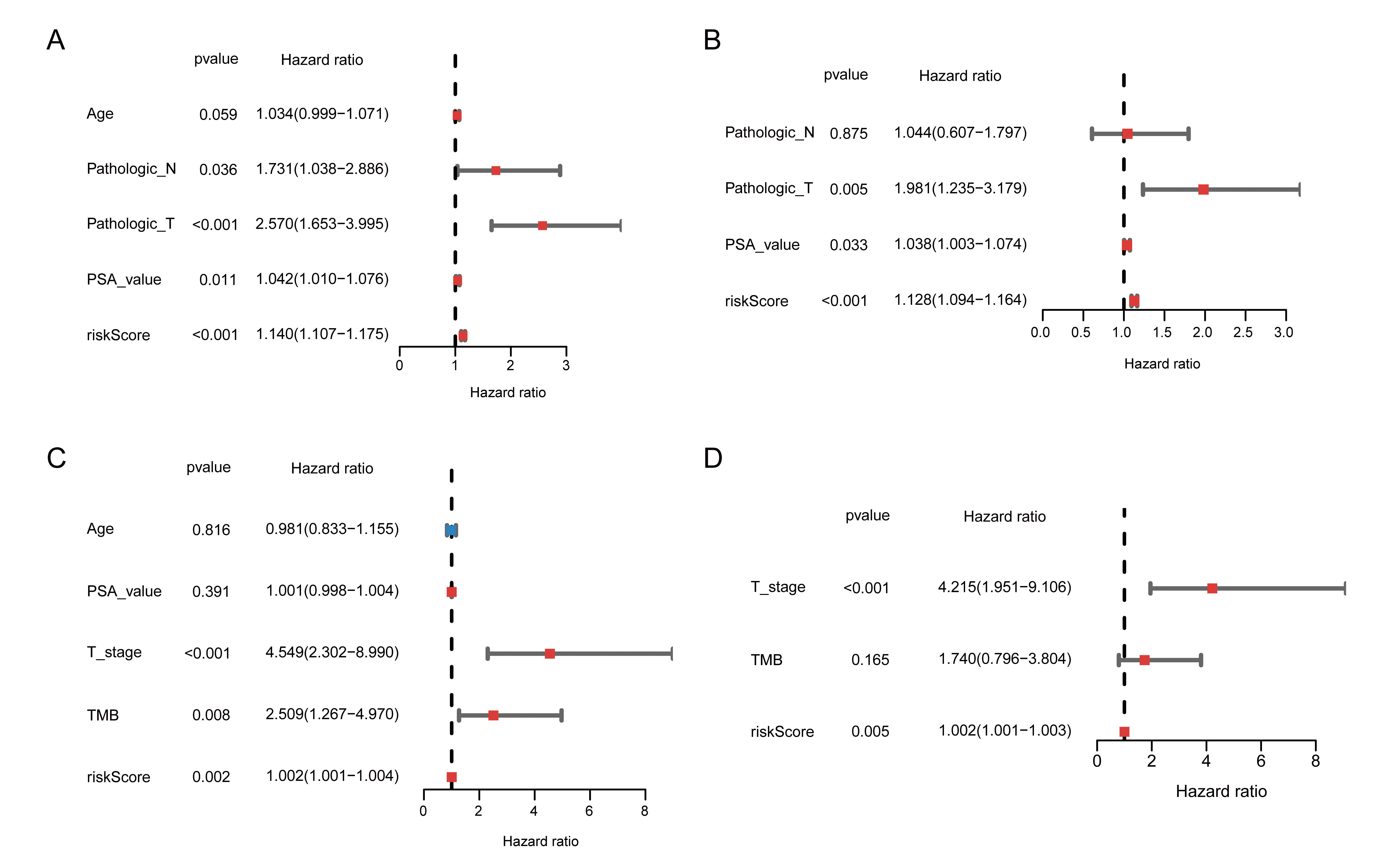 Univariate and multivariate Cox regression analyses of the study
cohort. (A,B) Univariate and multivariate Cox regression analyses for the TCGA
dataset, assessing the impact of various clinicopathological factors and the risk
score on prognosis. (C,D) Univariate and multivariate Cox regression analyses for
the cBioPortal dataset, evaluating the influence of different clinicopathologic
factors and the risk score on prognosis. PSA: prostate-specific antigen; TMB:
tumor mutation burden.