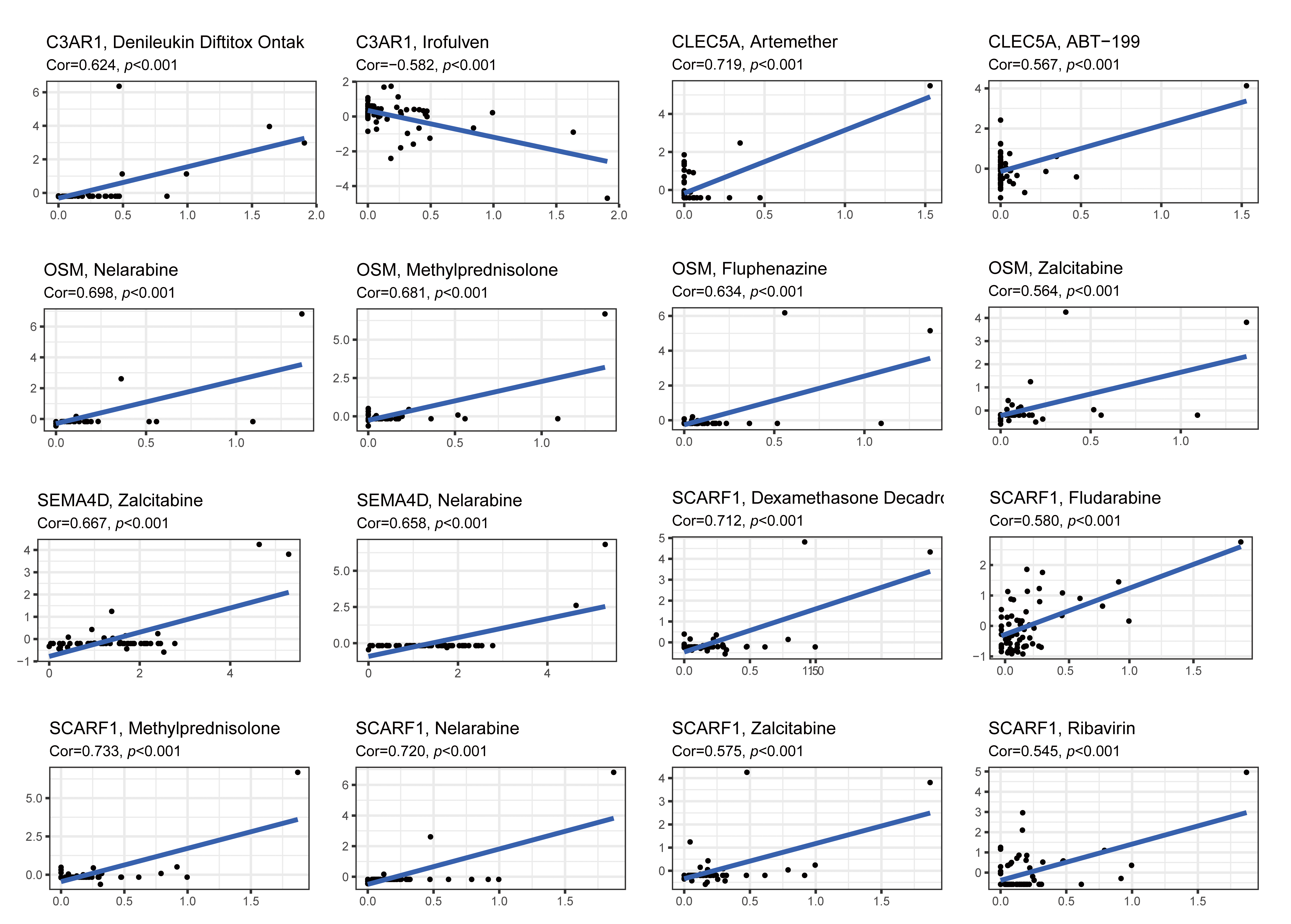 Investigation of gene-drug sensitivity using the cellminer
database. In this figure, we explored gene-drug sensitivity utilizing the
CellMiner database and identified the top 16 medications that exhibit the
strongest connection with gene expression in an inflammatory-related prognostic
model. Cor: correlation.