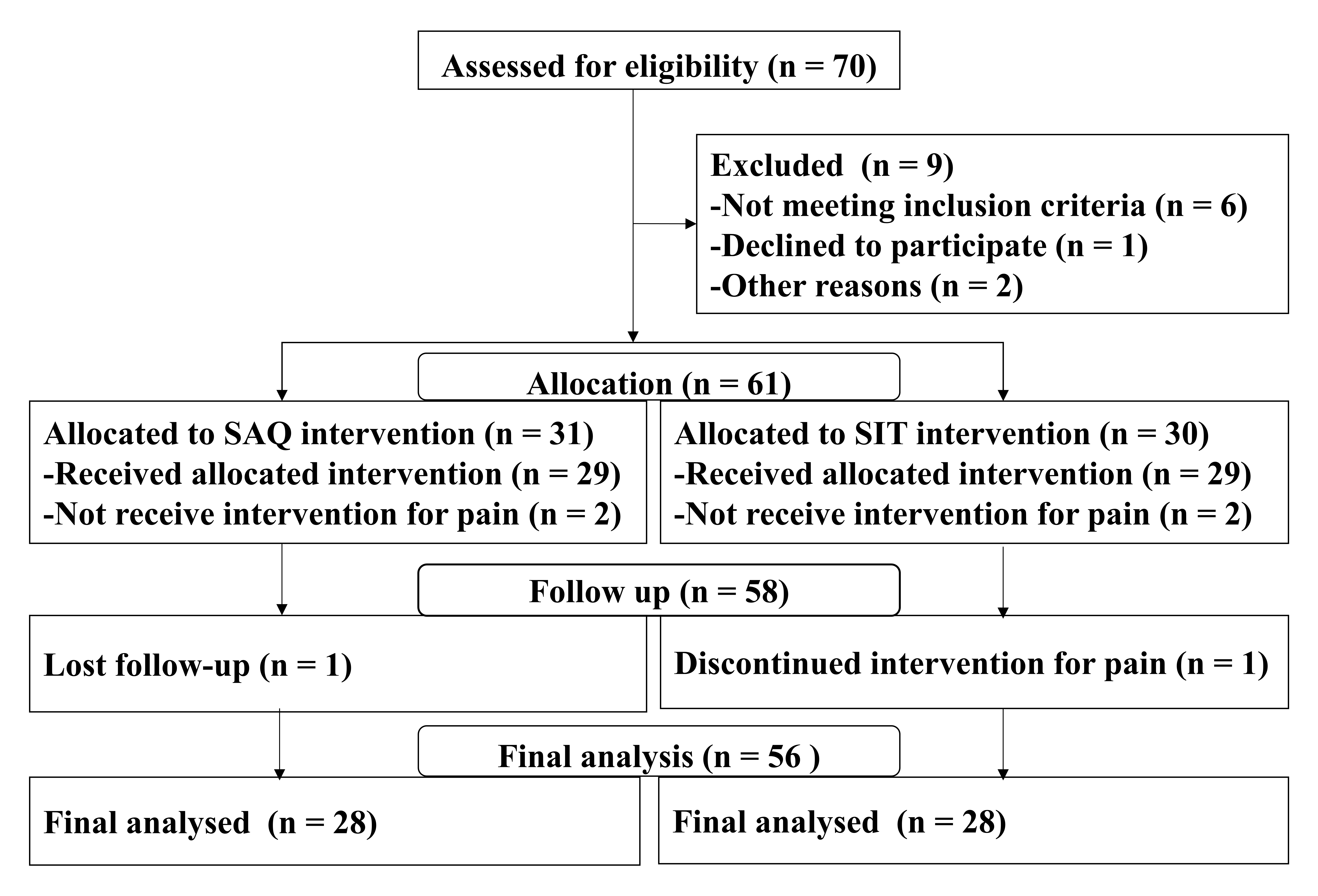 Flow chart for inclusion and exclusion of participants. SAQ:
speed-agility-quickness training; SIT: sprint interval training.