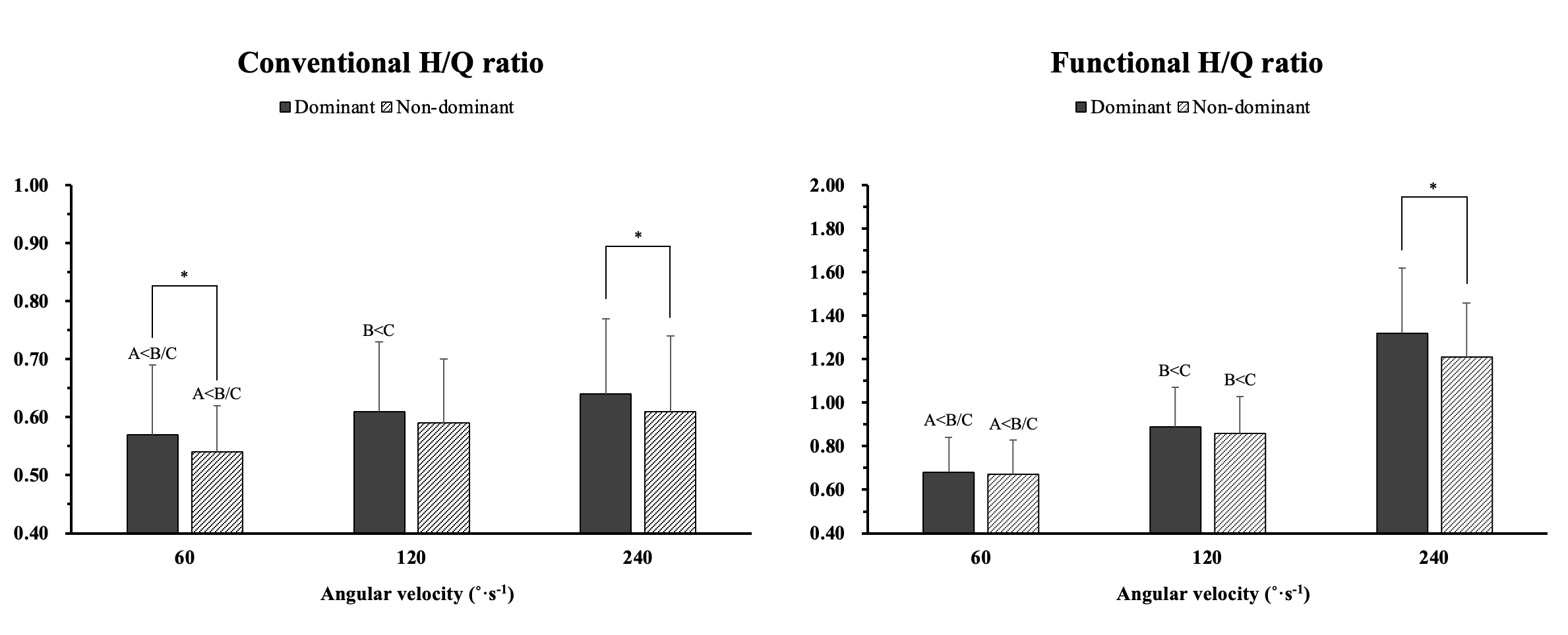 Changes in the hamstring to quadriceps strength ratio according 
to angular velocity (N = 63). Note. *Indicates a significant difference in the 
H/Q ratio of dominant and non-dominant legs, Angular velocities at 60, 120 and 
240°·s−1 are capitalized A, B and C, respectively.
