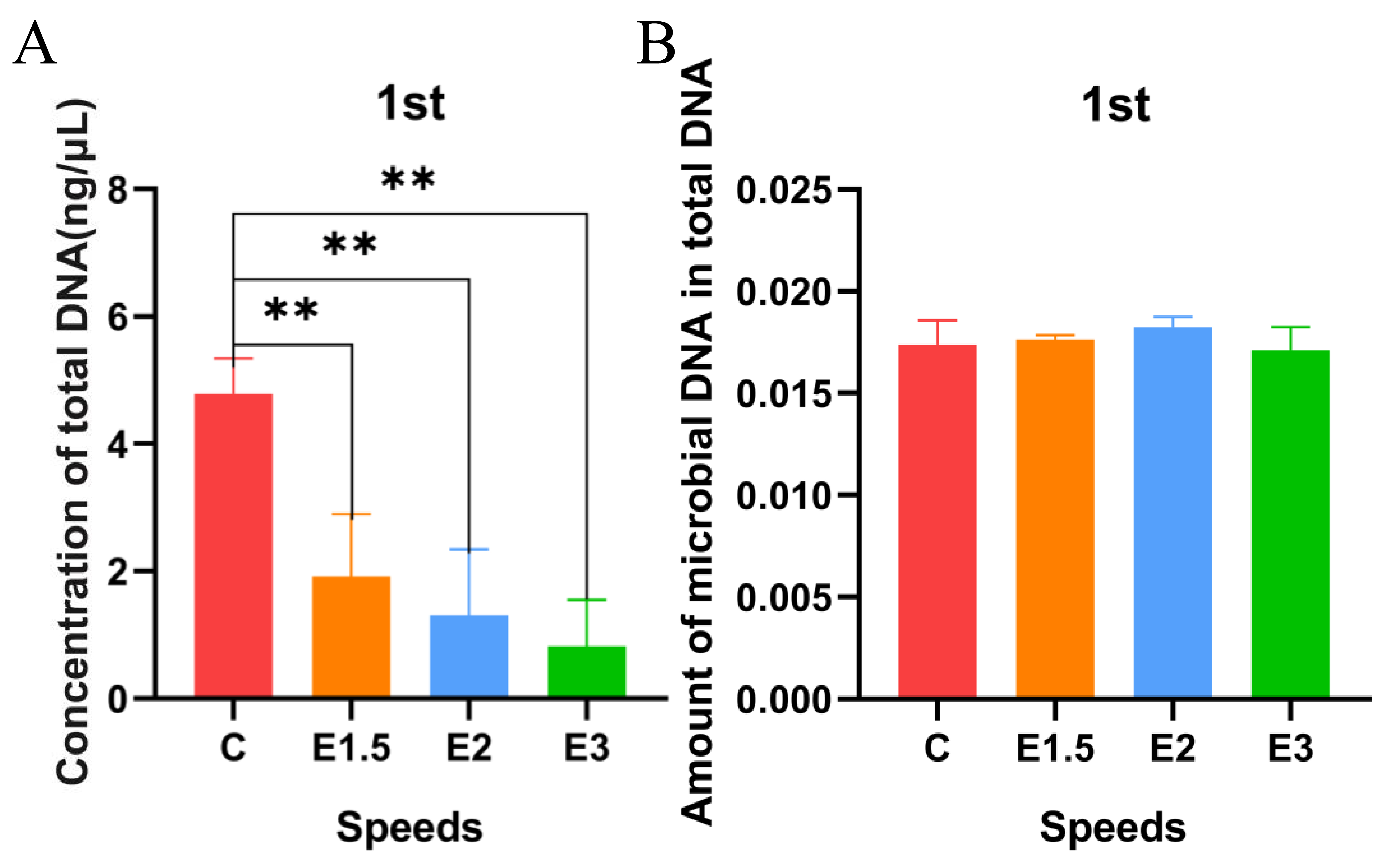 The results of the 1st experiment. (A) The result of the
concentration of total DNA in the 1st experiment. (B) The result of the amount of
microbial DNA in total DNA in the 1st experiment. **indicates statistical
significance, p-value < 0.001.