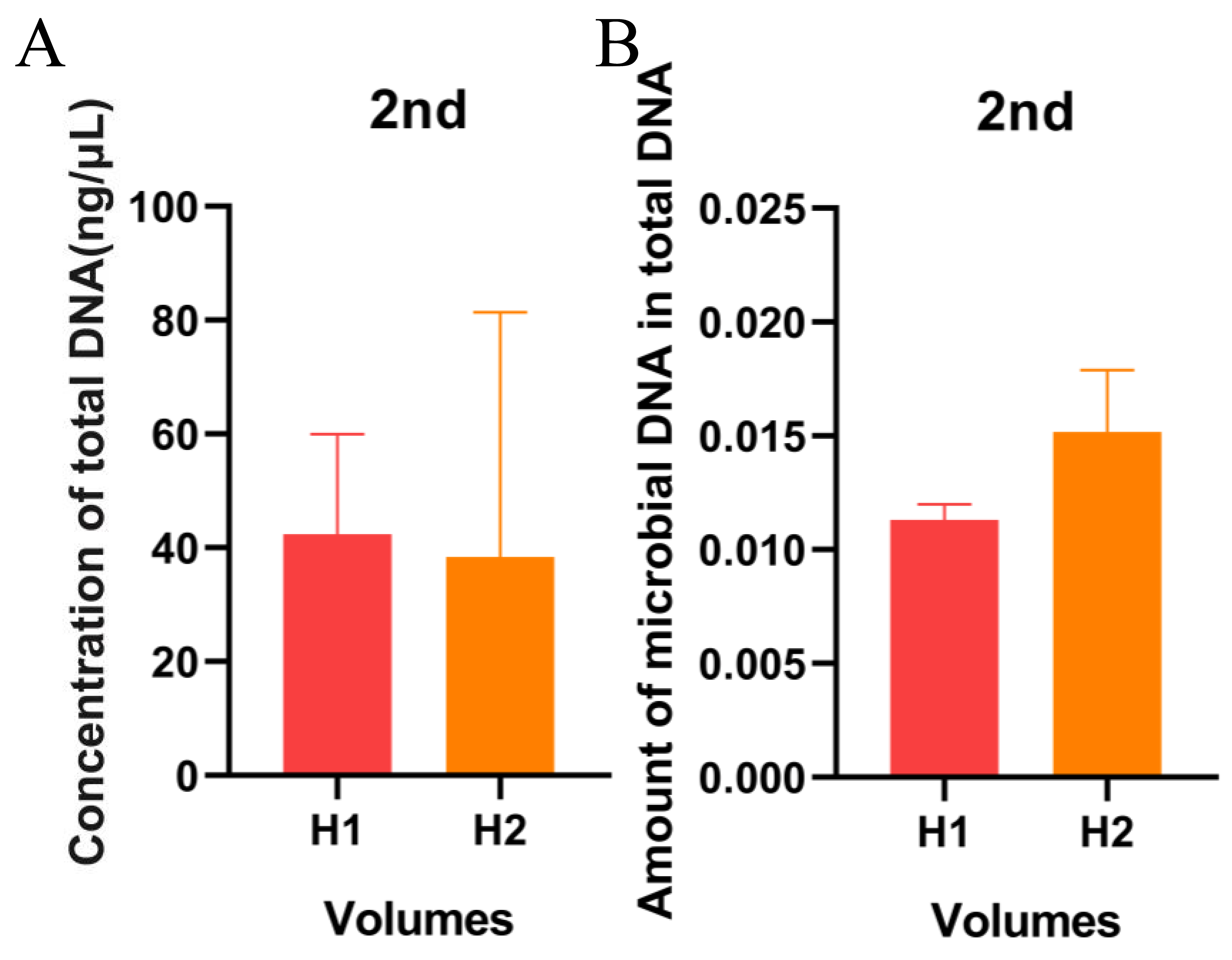 The results of the 2nd experiment. (A) The result of the
concentration of total DNA in the 2nd experiment. (B) The result of the amount of
bacterial DNA in total DNA in the 2nd experiment.