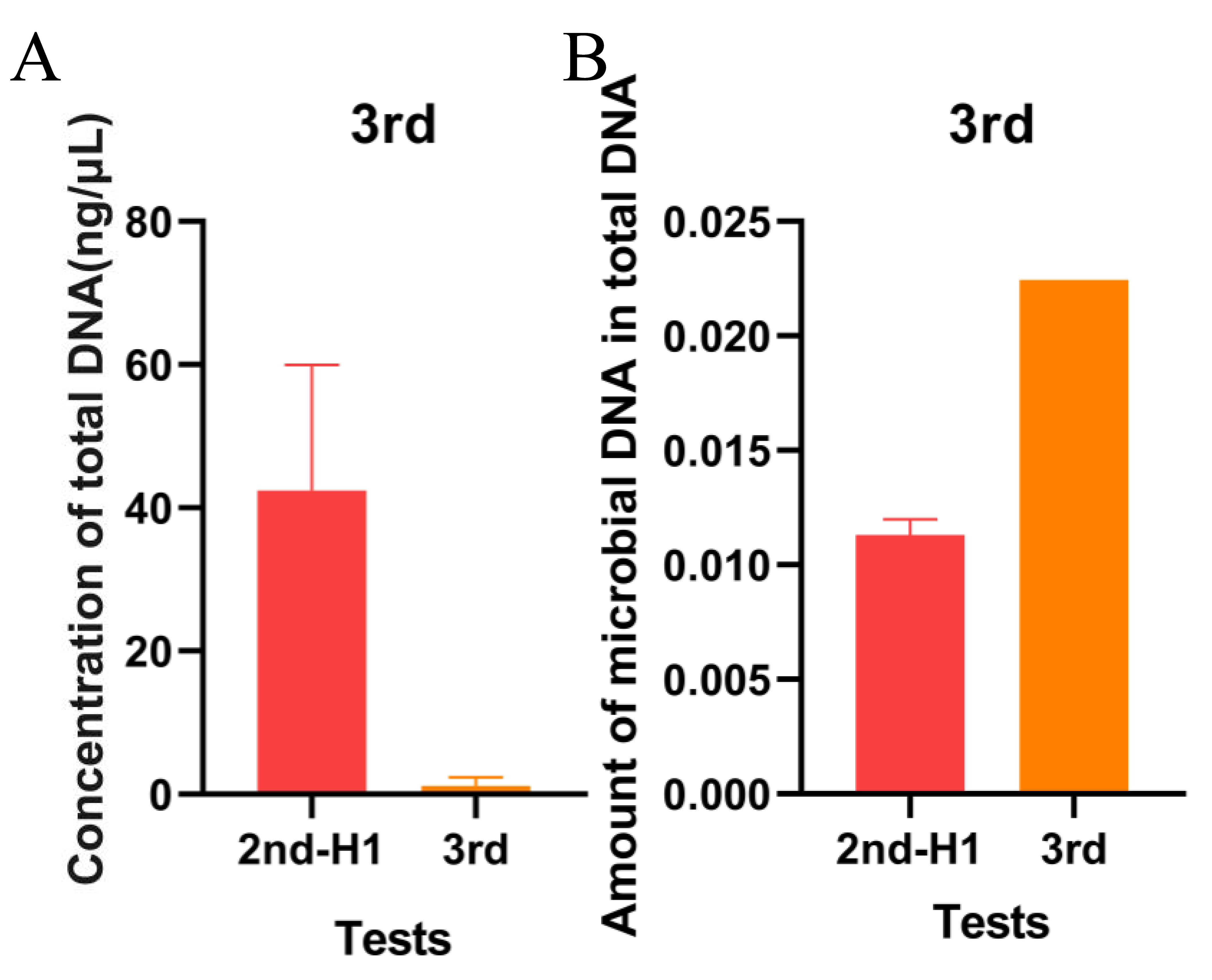 The results of the 3rd experiment. (A) The result of the
concentration of total DNA in the 3rd experiment. (B) The result of the amount of
microbial DNA in total DNA in the 4th experiment.