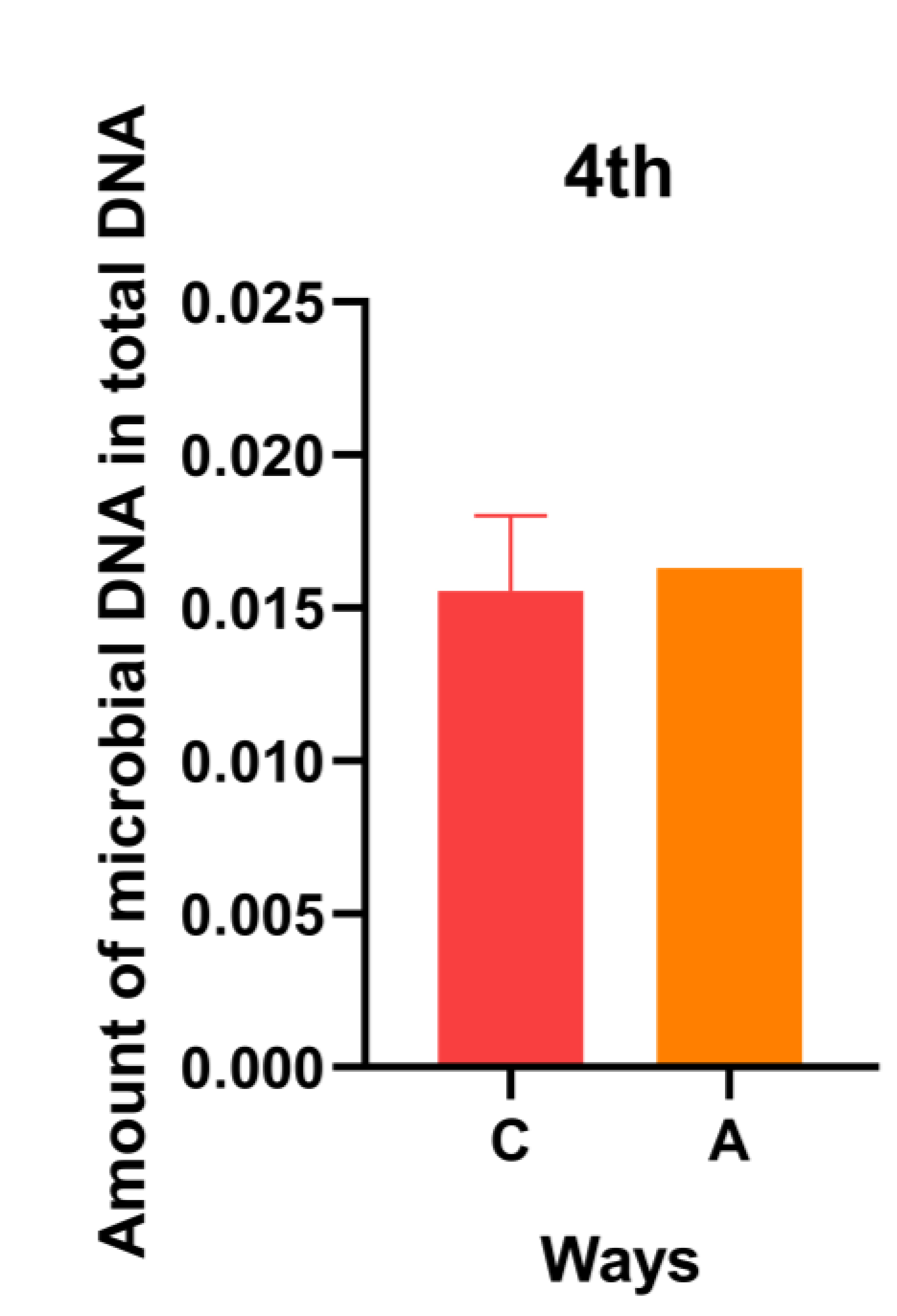 The result of the amount of microbial DNA in total DNA in the
4th experiment.