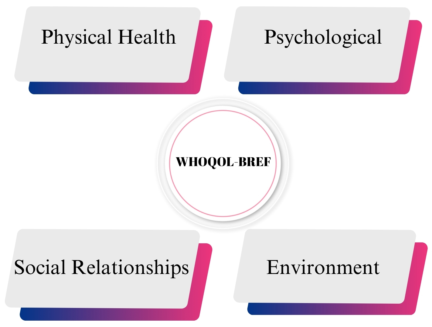 Quality of life components.
