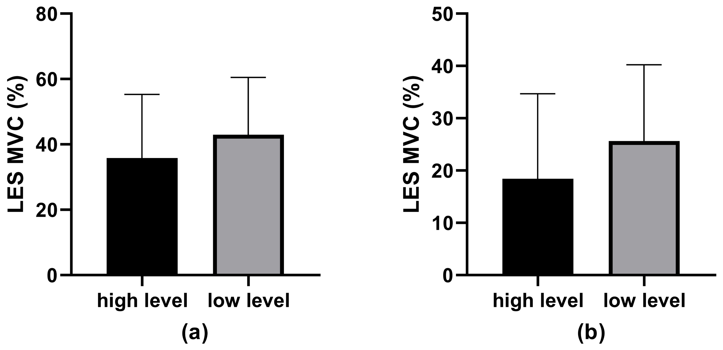 Comparison of left erector spinae (LES) muscle activation levels 
between high level SCST group and low level SCST group. (a) Peak MVC of LES 
during the LTO-LKMF phase. (b) Peak MVC of LES during the LKMF-LKME phase. MVC: 
maximum voluntary contraction.