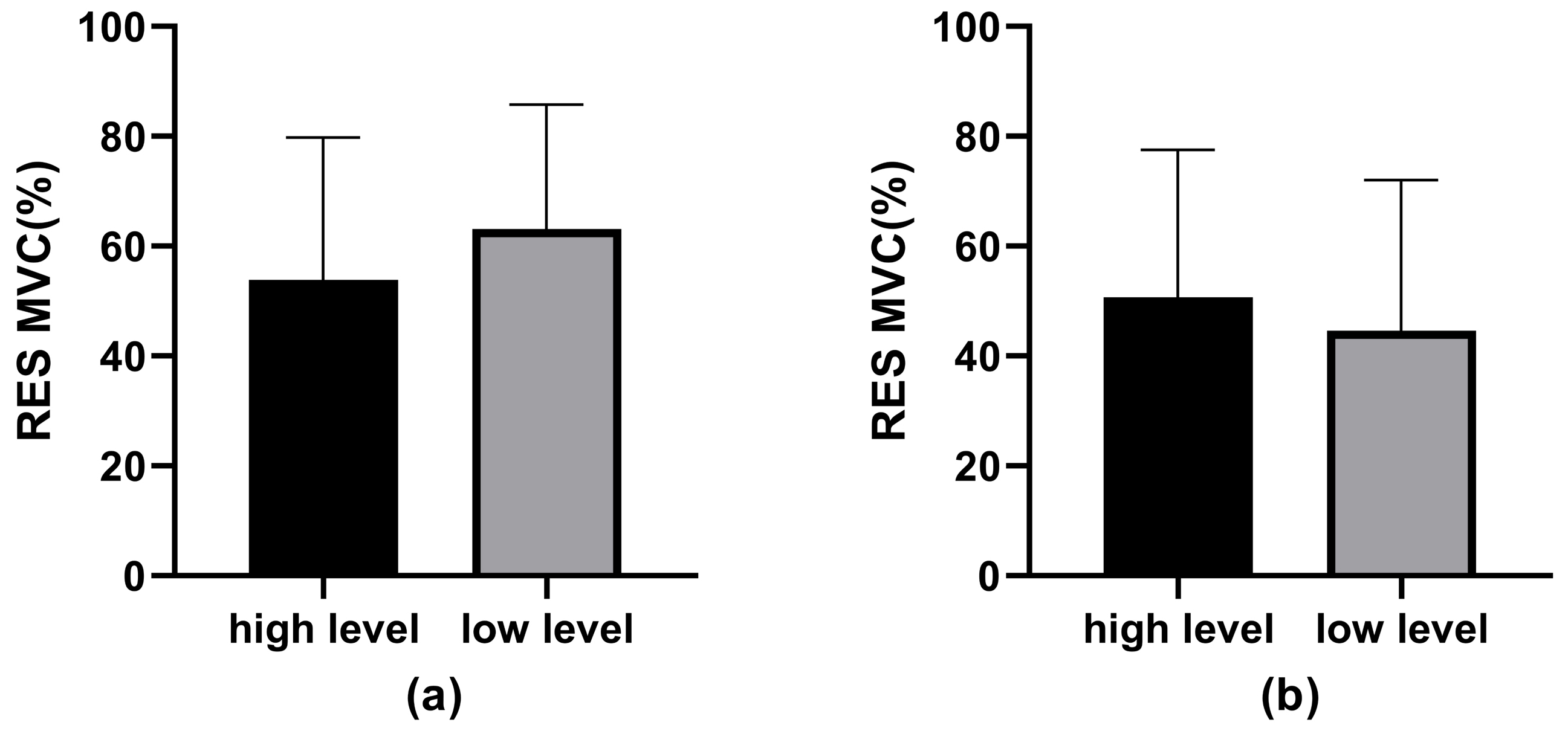 Comparison of right erector spinae (RES) muscle activation 
levels between high level SCST group and low level SCST group. (a) Peak MVC of 
RES during the LTO-LKMF phase. (b) Peak MVC of RES during the LKMF-LKME phase. 
MVC: maximum voluntary contraction.
