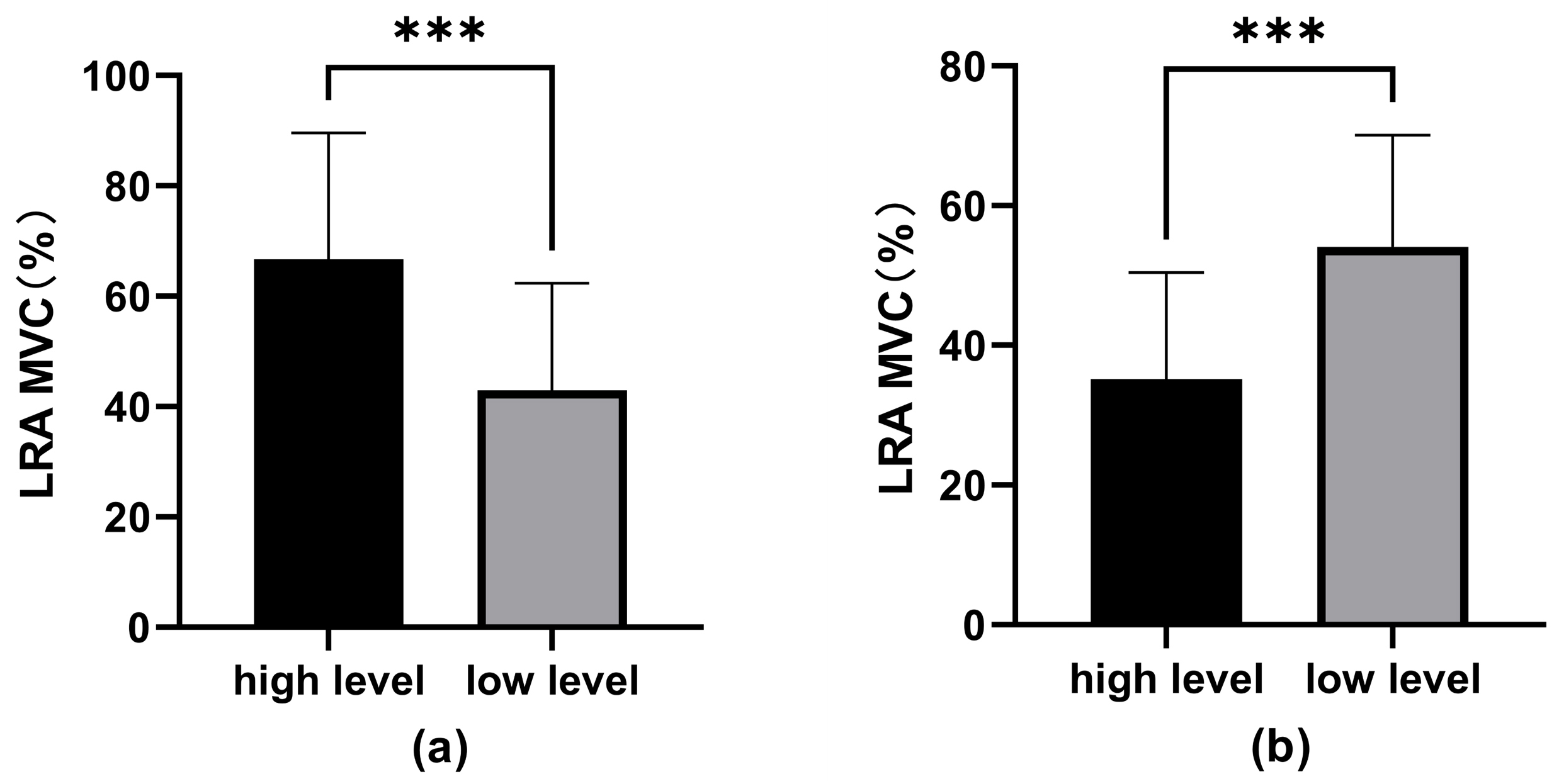 Comparison of left rectus abdominis (LRA) muscle activation 
levels between high level SCST group and low level SCST group. (a) Peak MVC of 
LRA during the LTO-LKMF phase. (b) Peak MVC of LRA during the LKMF-LKME phase. 
MVC: maximum voluntary contraction. (***: p < 0.001).