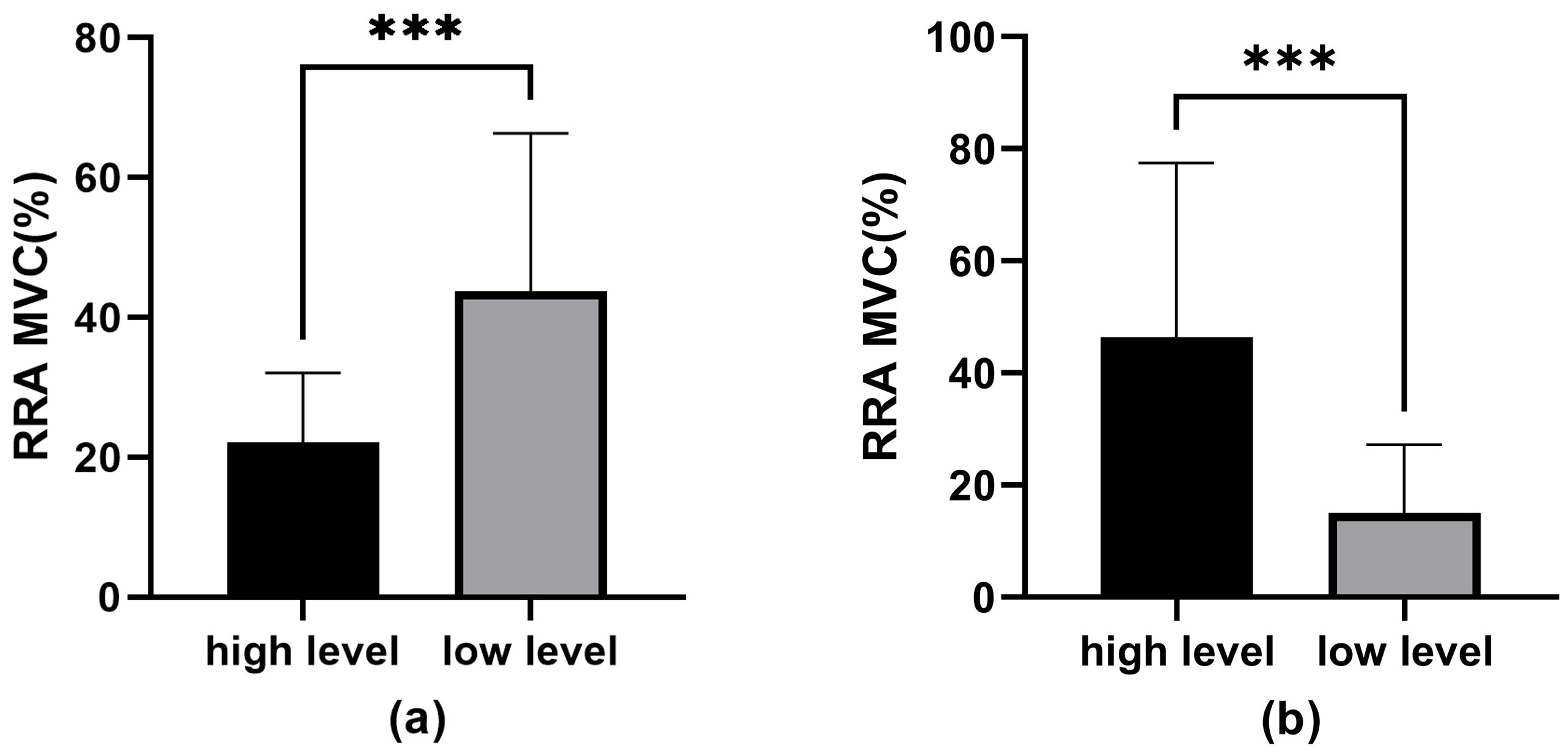 Comparison of right rectus abdominis (RRA) muscle activation 
levels between high level SCST group and low level SCST group. (a) Peak MVC of 
RRA during the LTO-LKMF phase. (b) Peak MVC of RRA during the LKMF-LKME phase. 
MVC: maximum voluntary contraction. (***: p < 0.001).