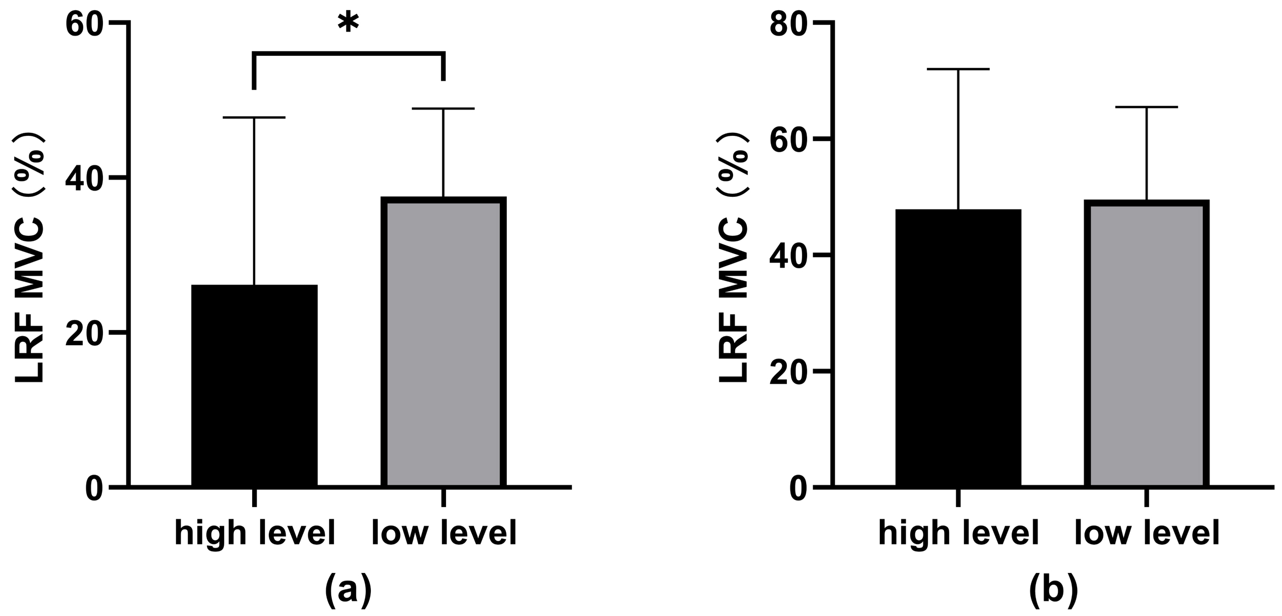 Comparison of left rectus femoris (LRF) muscle activation levels 
between the high level SCST group and the low level SCST group. (a) Peak MVC of 
LRF during LTO-LKMF phase. (b) Peak MVC of LRF during LKMF-LKME phase. MVC: 
maximum voluntary contraction. (*: p < 0.01).