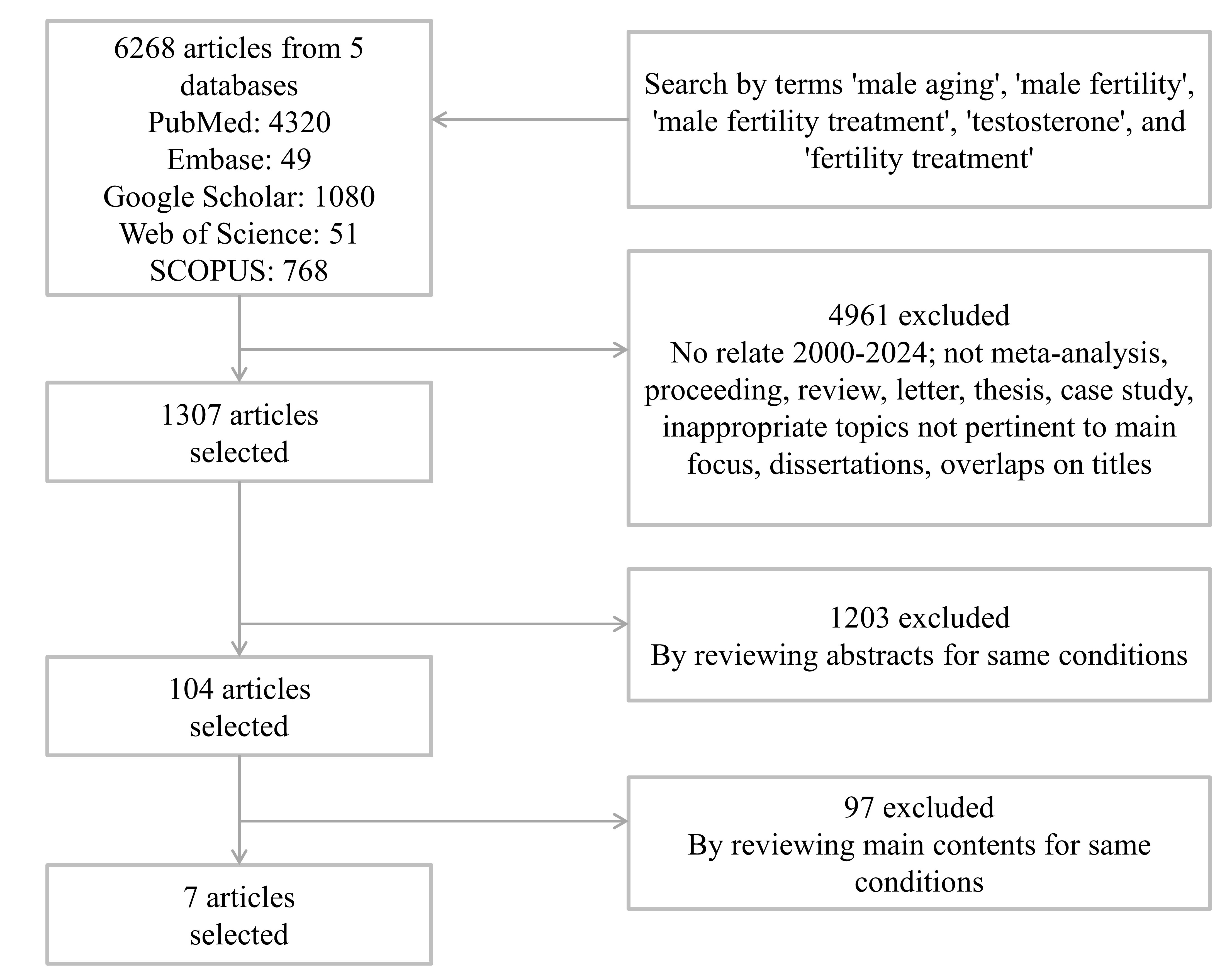 Review process for systematic reviews.
