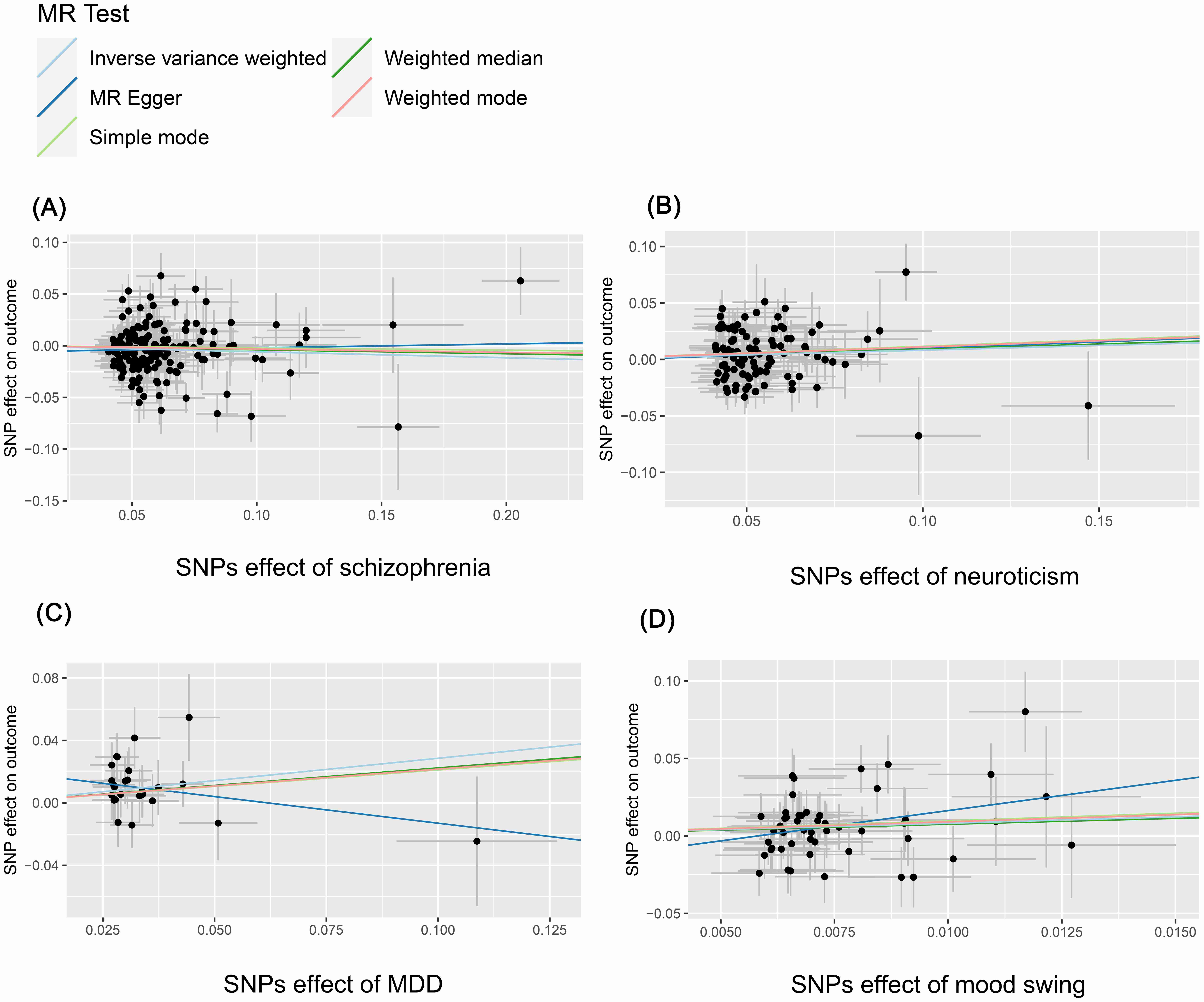 Scatter plots for (A) schizophrenia, (B) neuroticism, (C) MDD,
(D) mood swing from FinnGen. The x-axis represents effect of selected IVs on
psychiatric traits, and the y-axis represents effect of selected IVs on
urolithiasis. MR: Mendelian randomization; SNP: single-nucleotide polymorphism;
MDD: major depressive disorder.