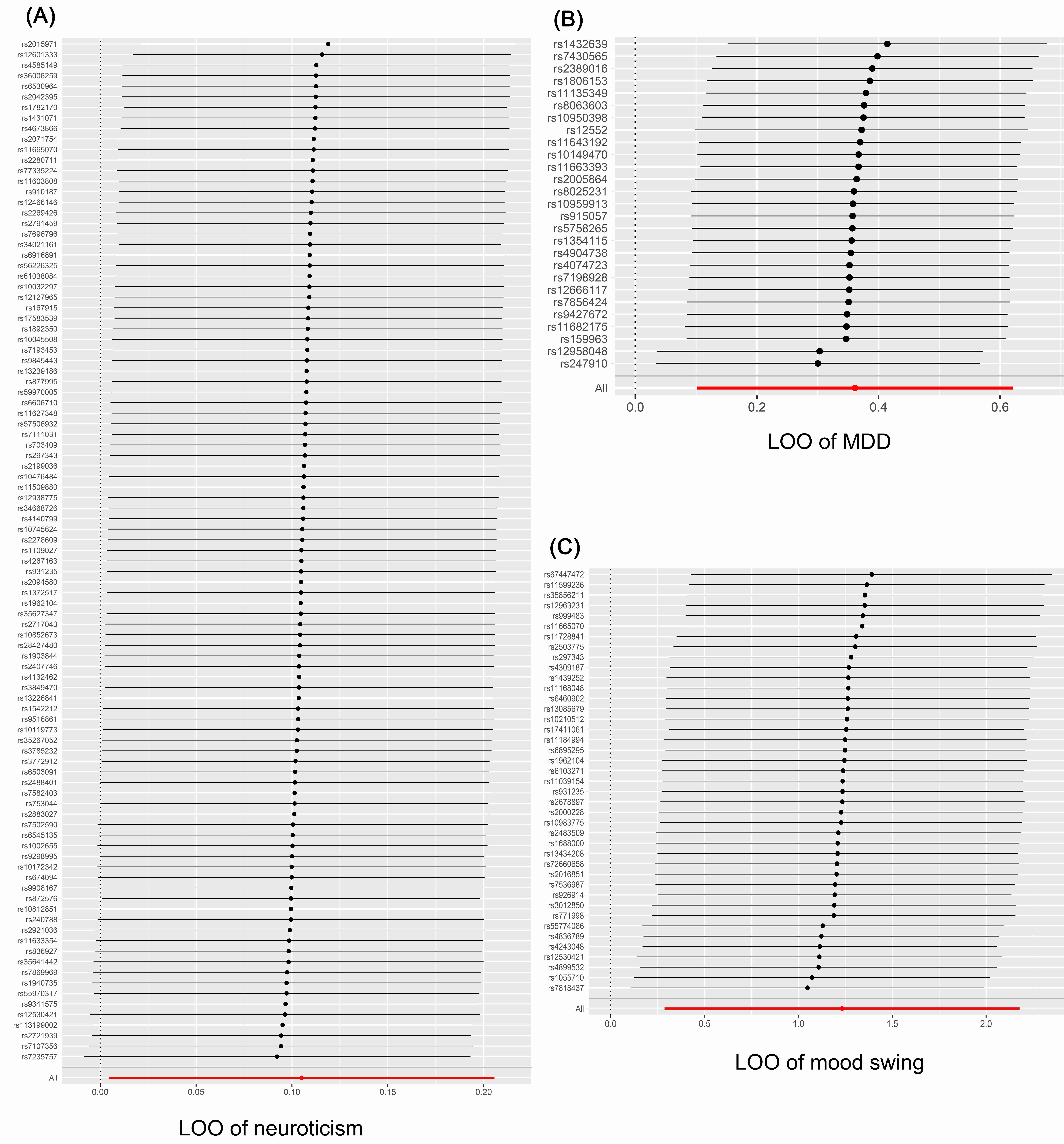 Leave-one-out analyses of (A) neuroticism, (B) MDD, (C) mood
swing, indicate high stability of the results from BioBank Japan. LOO:
leave-one-out; MDD: major depressive disorder.