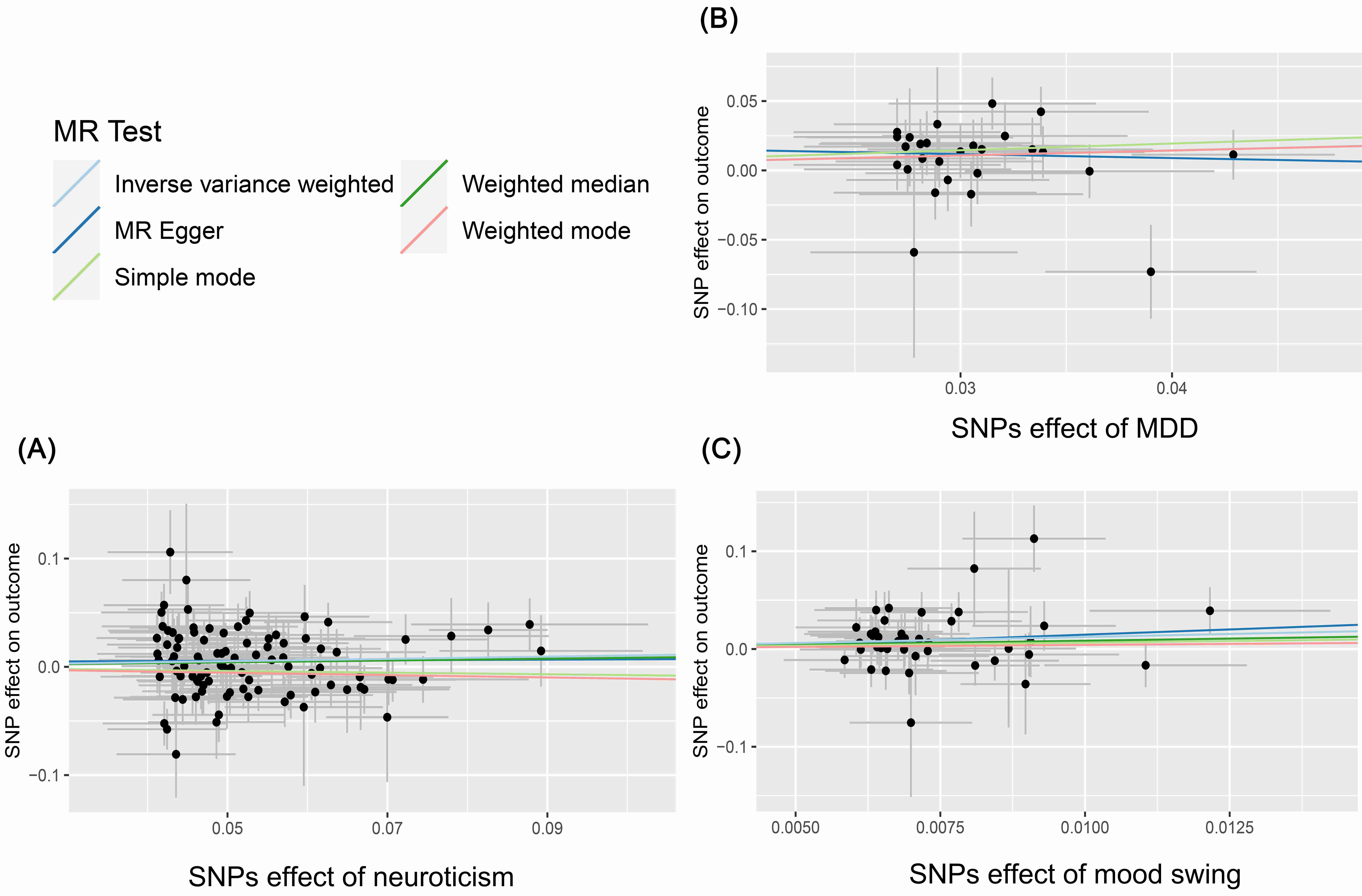 Scatter plots for (A) neuroticism, (B) MDD, (C) mood swing, from
BioBank Japan. The x-axis represents effect of selected IVs on psychiatric
traits, and the y-axis represents effect of selected IVs on urolithiasis. MR:
Mendelian randomization; SNP: single-nucleotide polymorphism; MDD: major
depressive disorder.