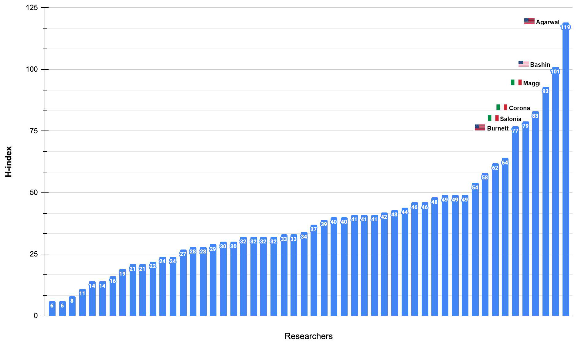 H-index of the top
researchers. Data according to Scopus. Last update: December 2023.