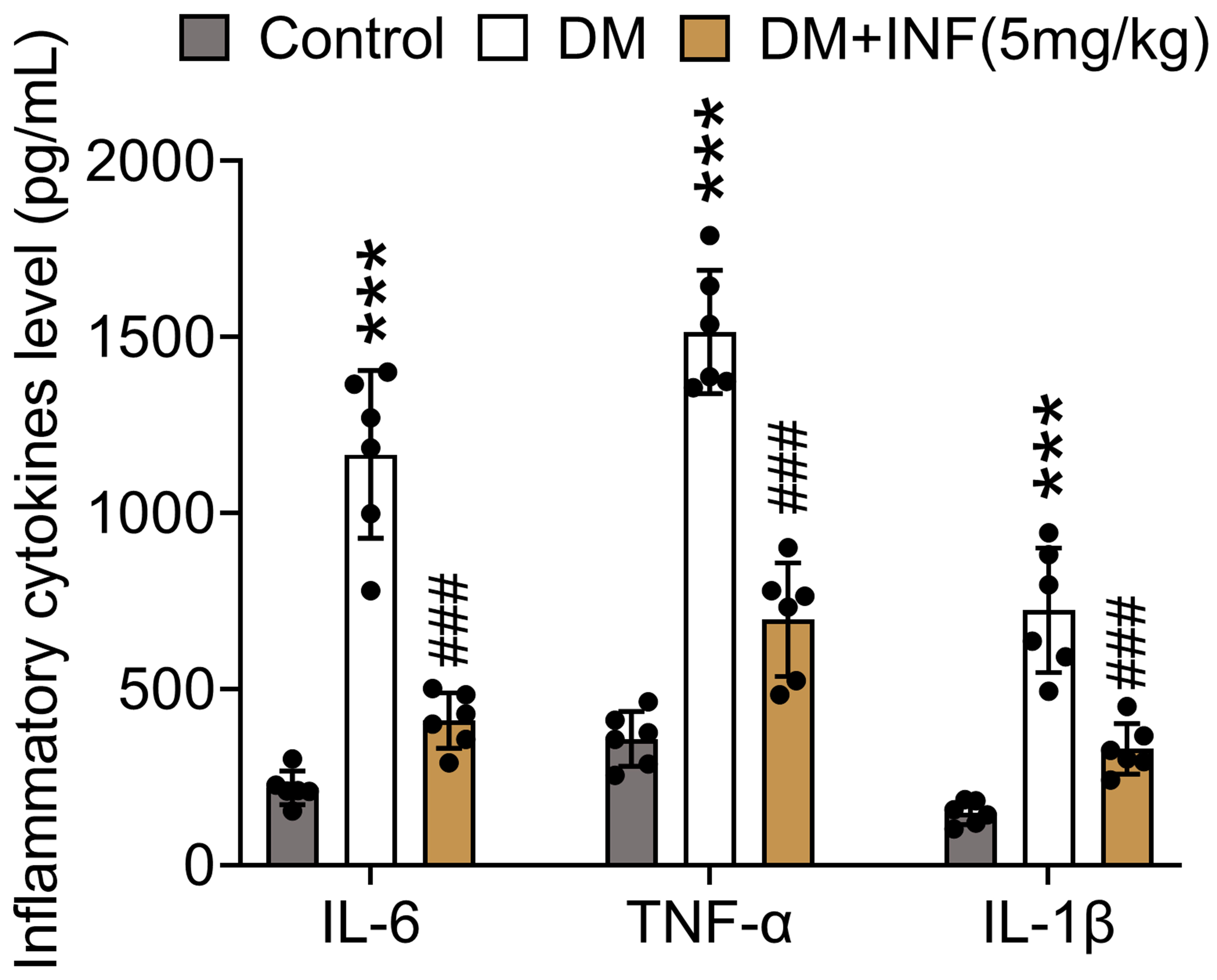 Infliximab reduced inflammation in DM mice. The mice were
divided into Control, DM and DM + 5 mg/kg INF groups. Levels of IL-6, TNF-α and IL-1β were assessed using
ELISA. N = 6 mice per group. ***p < 0.001 vs.
Control; ###p < 0.001 vs. DM. DM: diabetes mellitus;
INF: Infliximab; IL-6: interleukin-6; TNF-α: tumor necrosis factor
α; IL-1β: interleukin-1 beta.