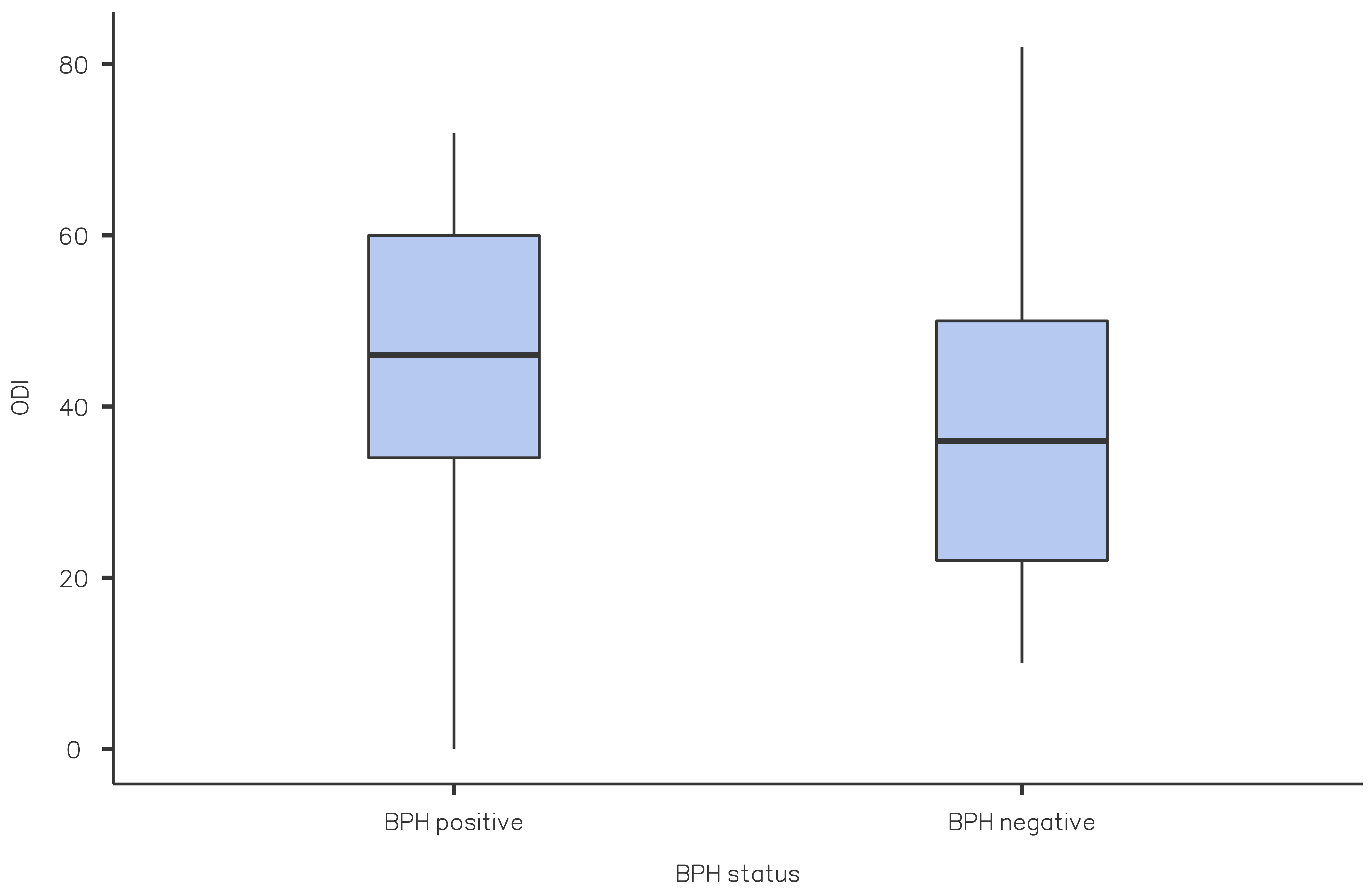 Box plot graphic of ODI. ODI: Oswestry disability index; BPH:
benign prostatic hyperplasia.